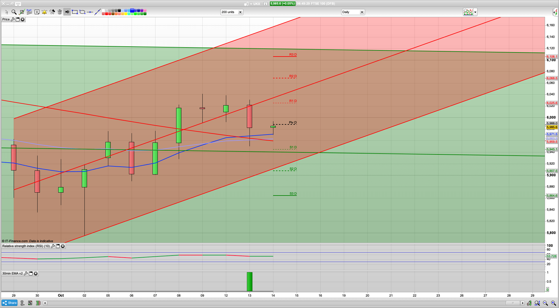 Unemployment rises | Worse to come | SPX 3500 needs to hold | 6025 6090 resistance | 5945 support