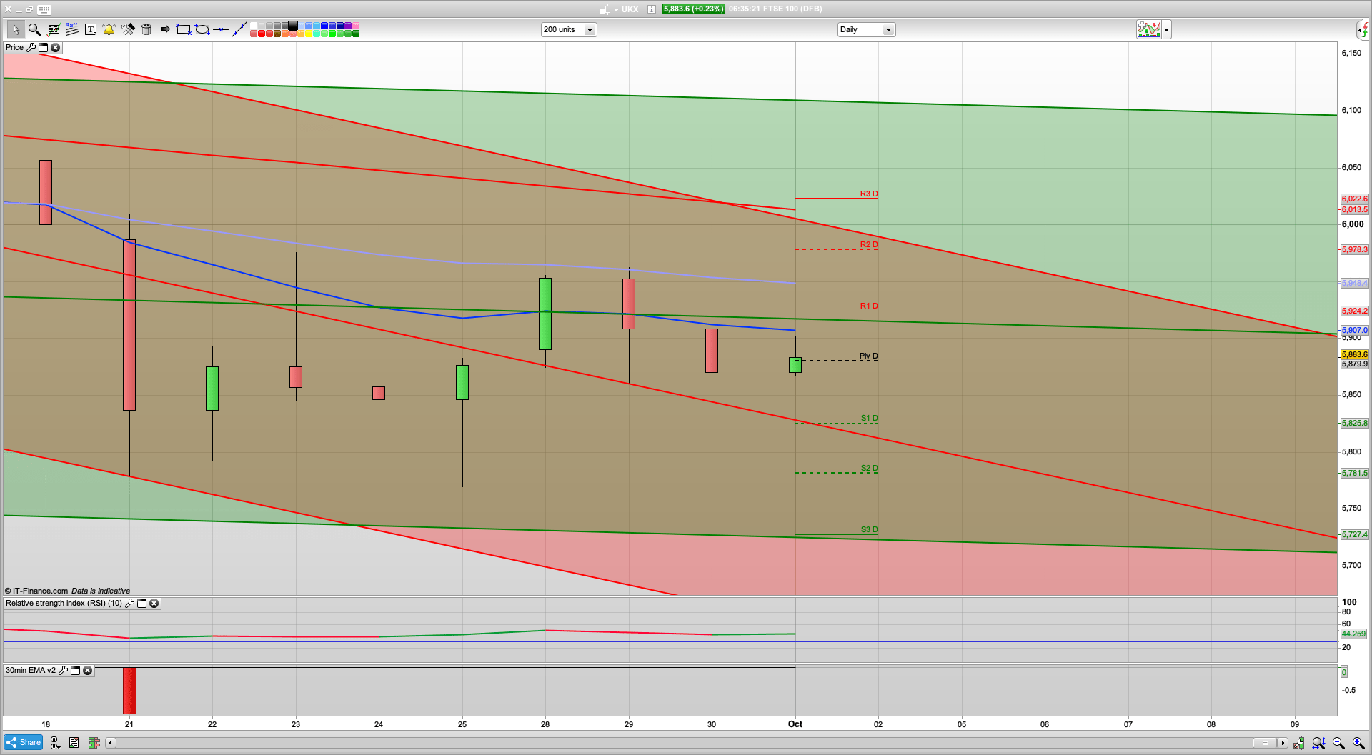 Possible climb towards 5980 today | R rate drops to 1.1 | SPX on for 3406 | 5870 support