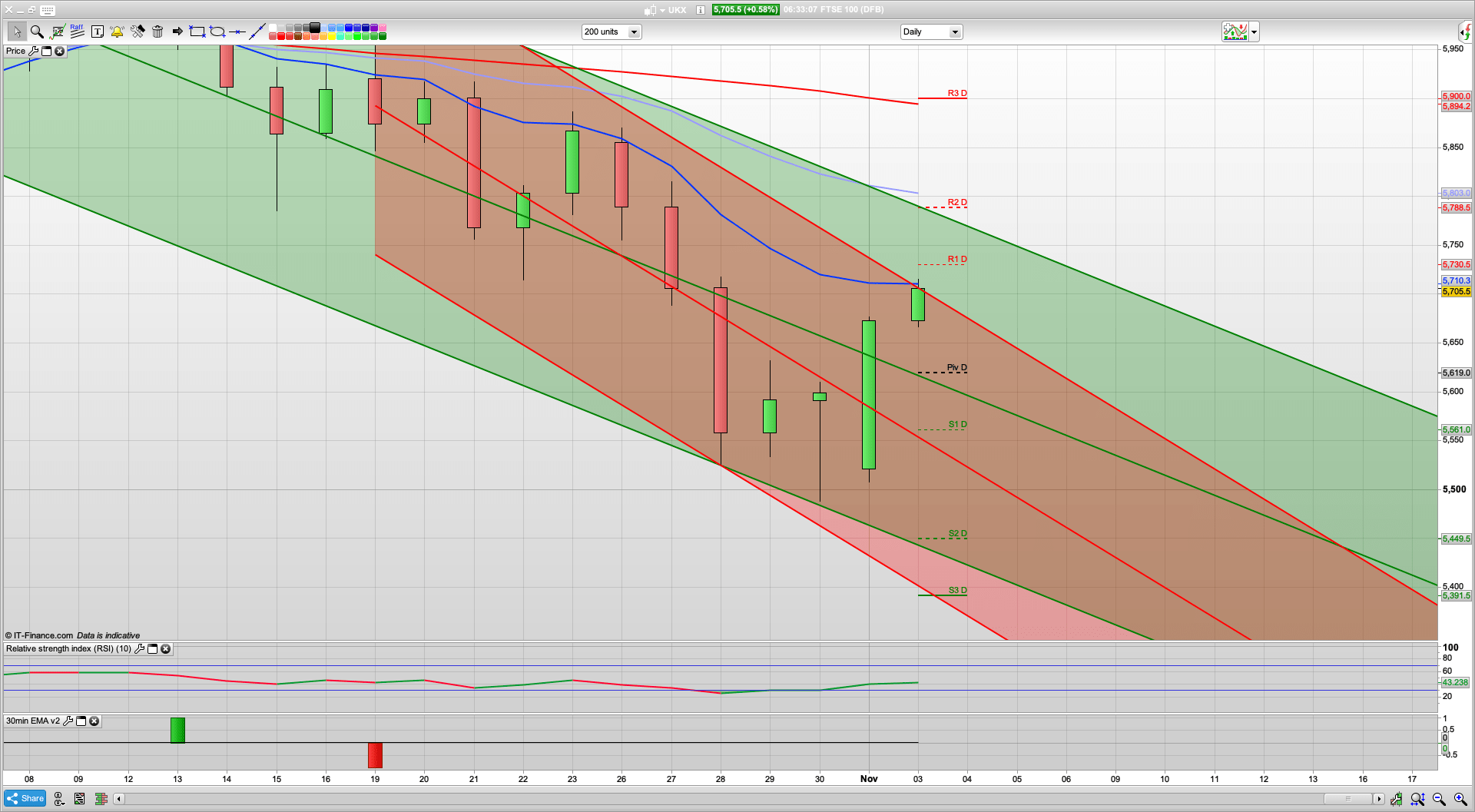Who's it going to be? | Election Day | 5668 5620 support | 5788 5805 5880 resistance