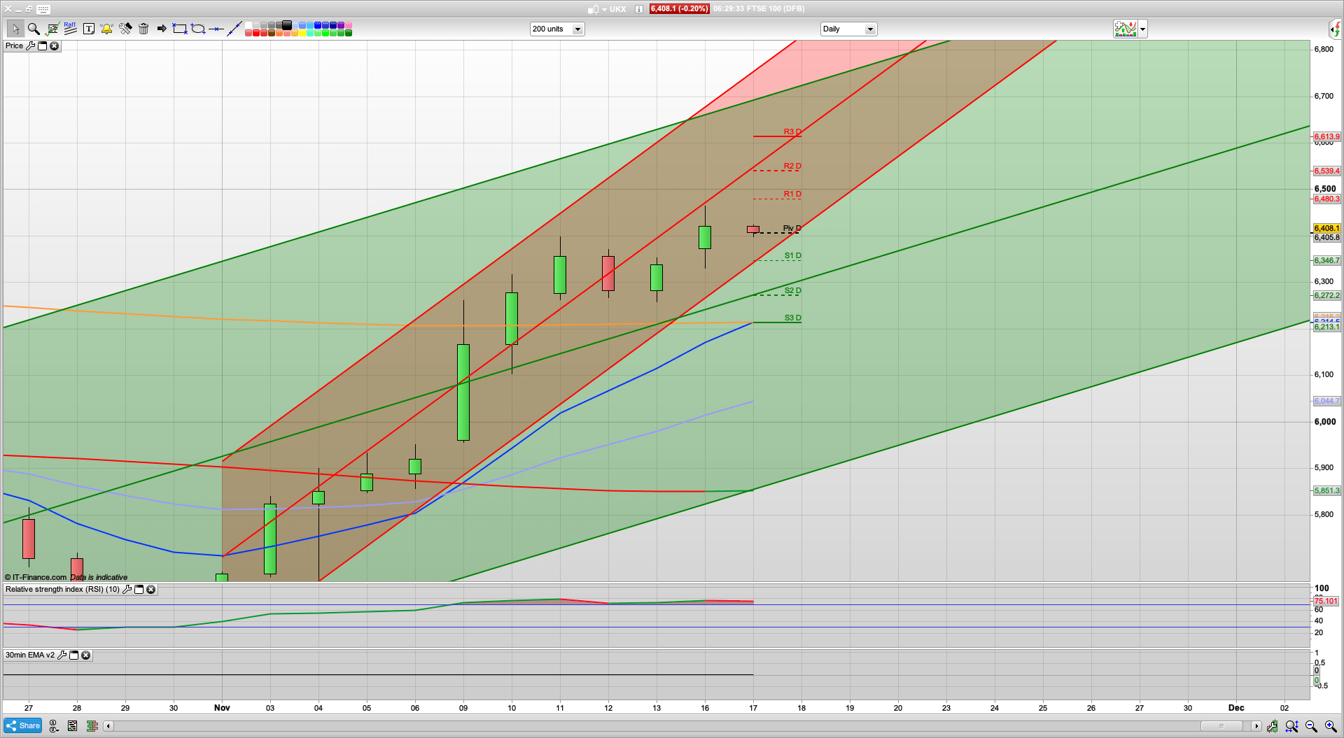 Spike on further vaccine news but 6400 needs to hold now | 6426 6460 resistance | 6366 6346 support