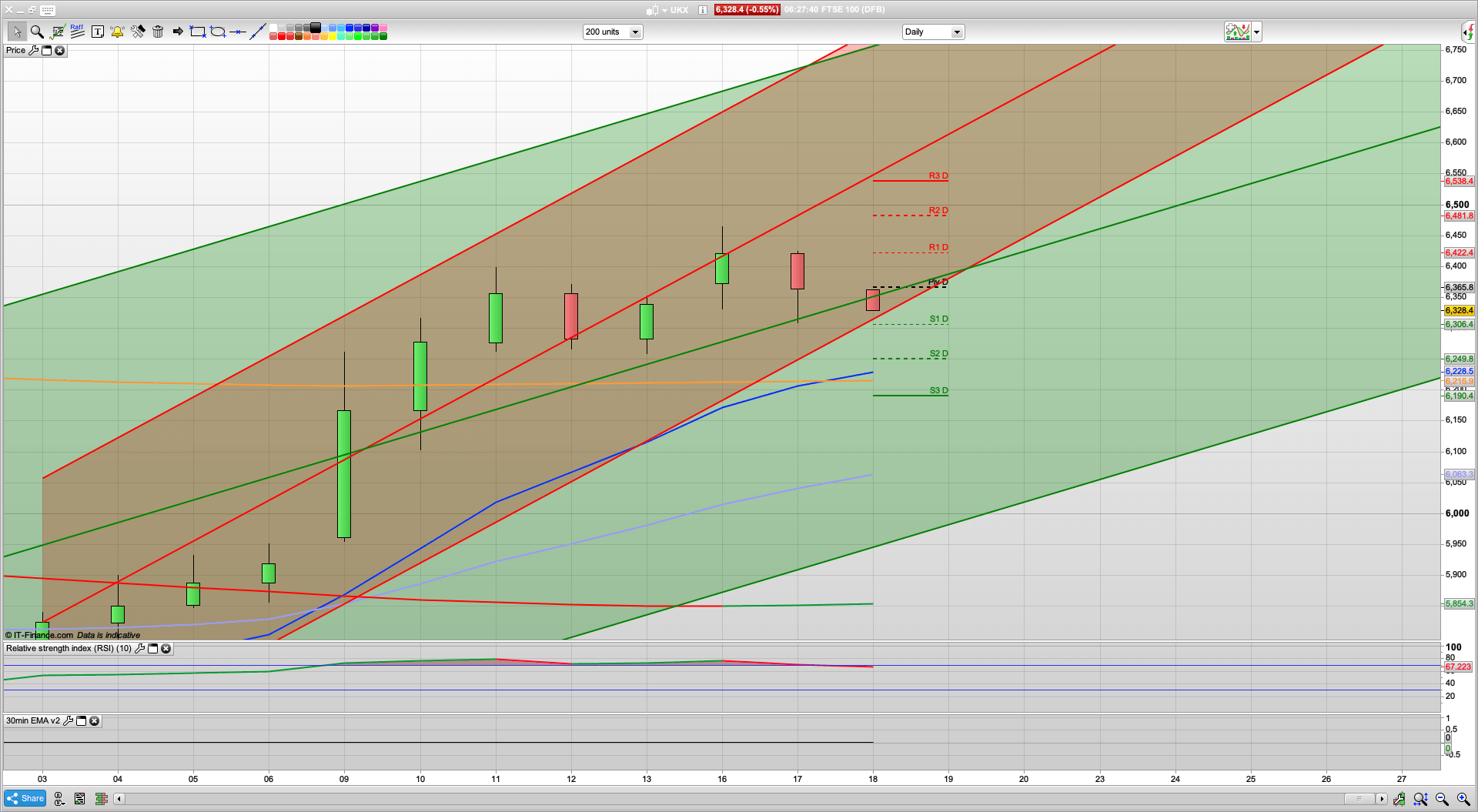 Bears drive it below 6400 but SPX maintains 3600 | 6365 6415 resistance | 6310 6261 support