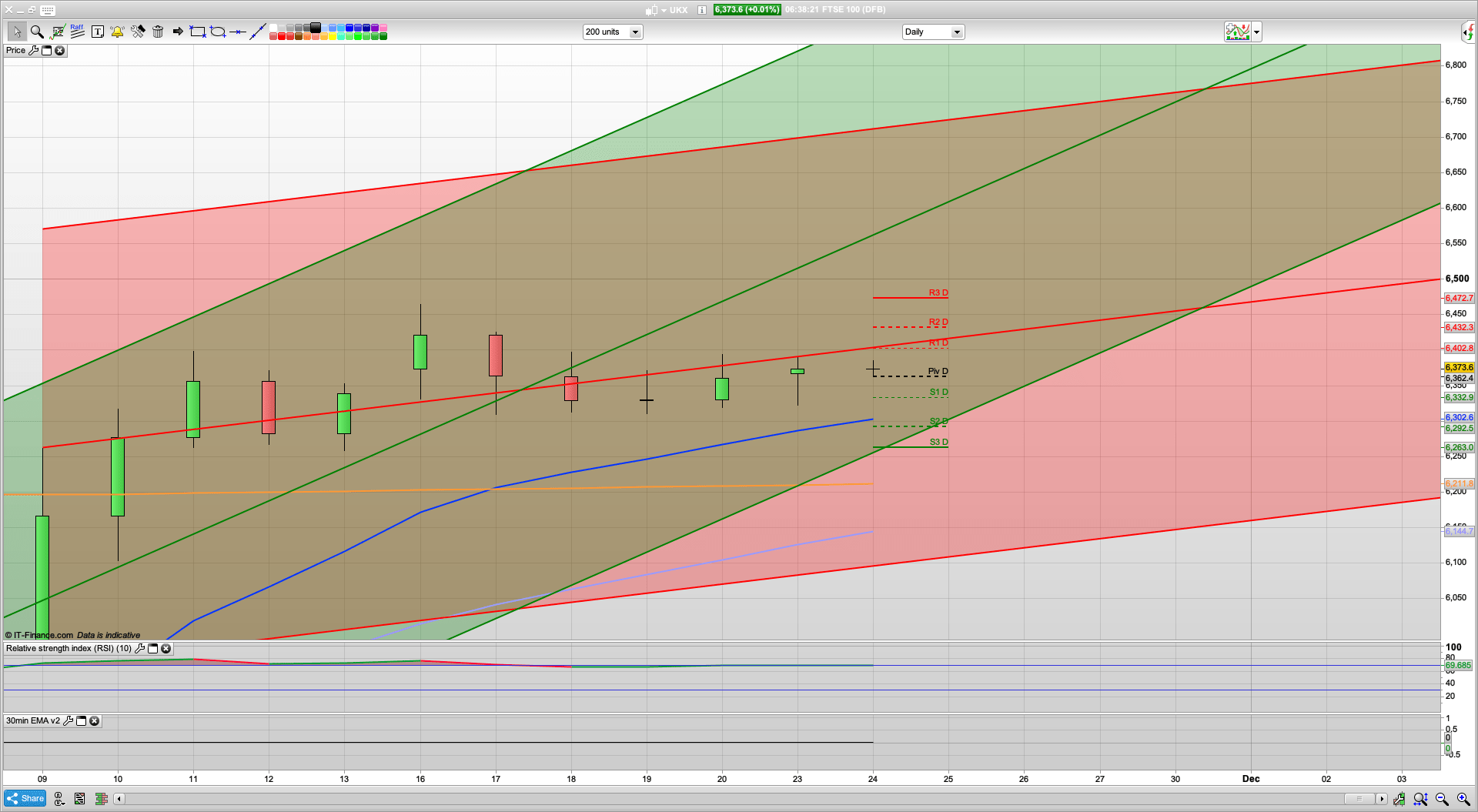 Futures rise as US power transfer starts | US tiers v lockdown | 6430 6472 resistance | 6355 6323 support
