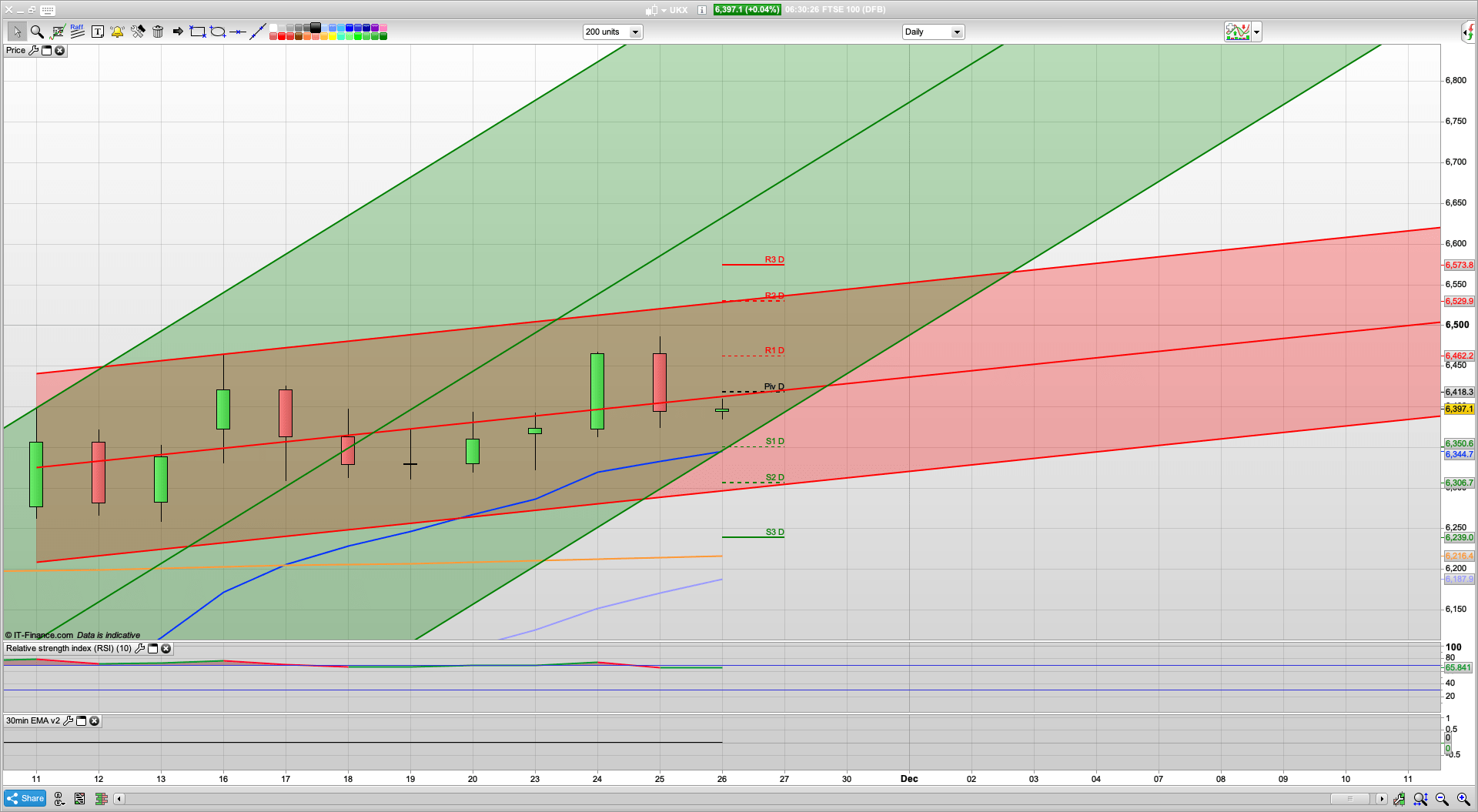 US closed for Thanksgiving | SPX support 3629 | FTSE 100 6365 6350 6283 support | 6418 6480 resistance