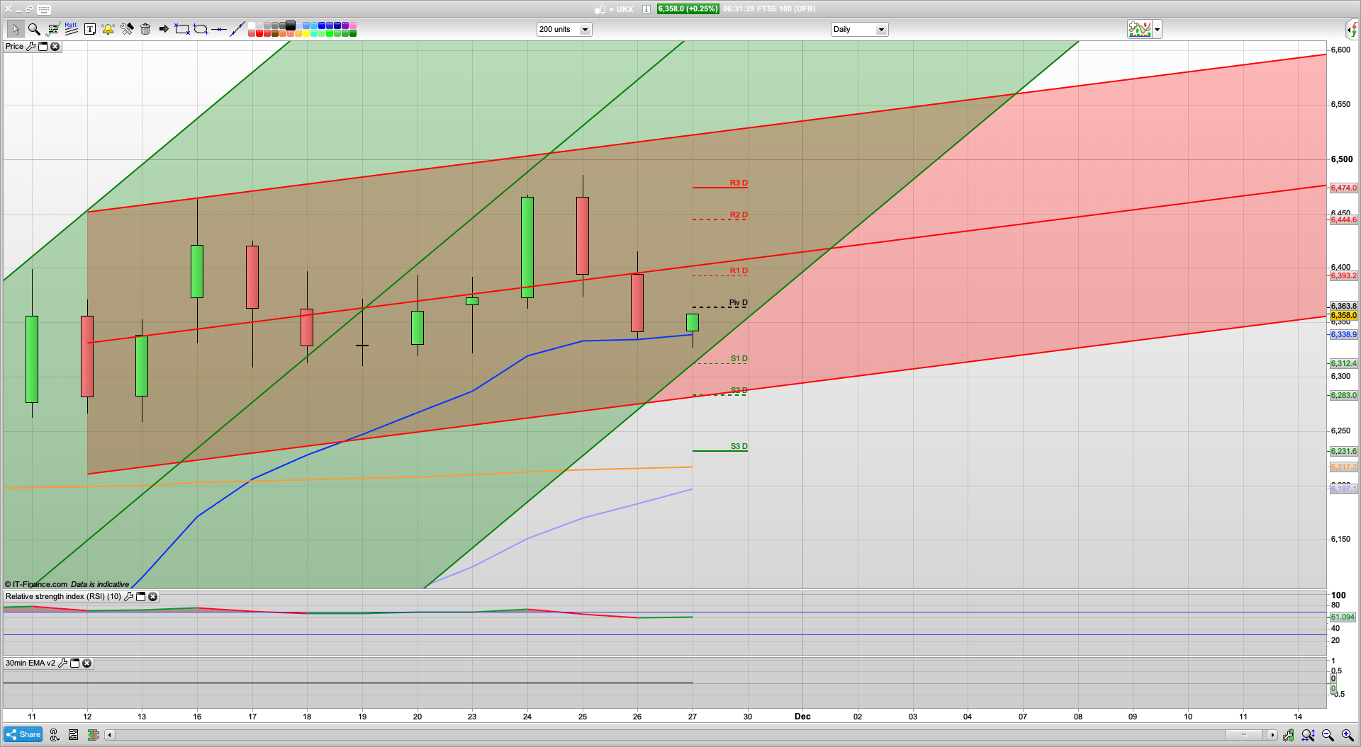Looking bearish | Half day for US markets | 6350 6327 6305 support | 6400 6444 resistance