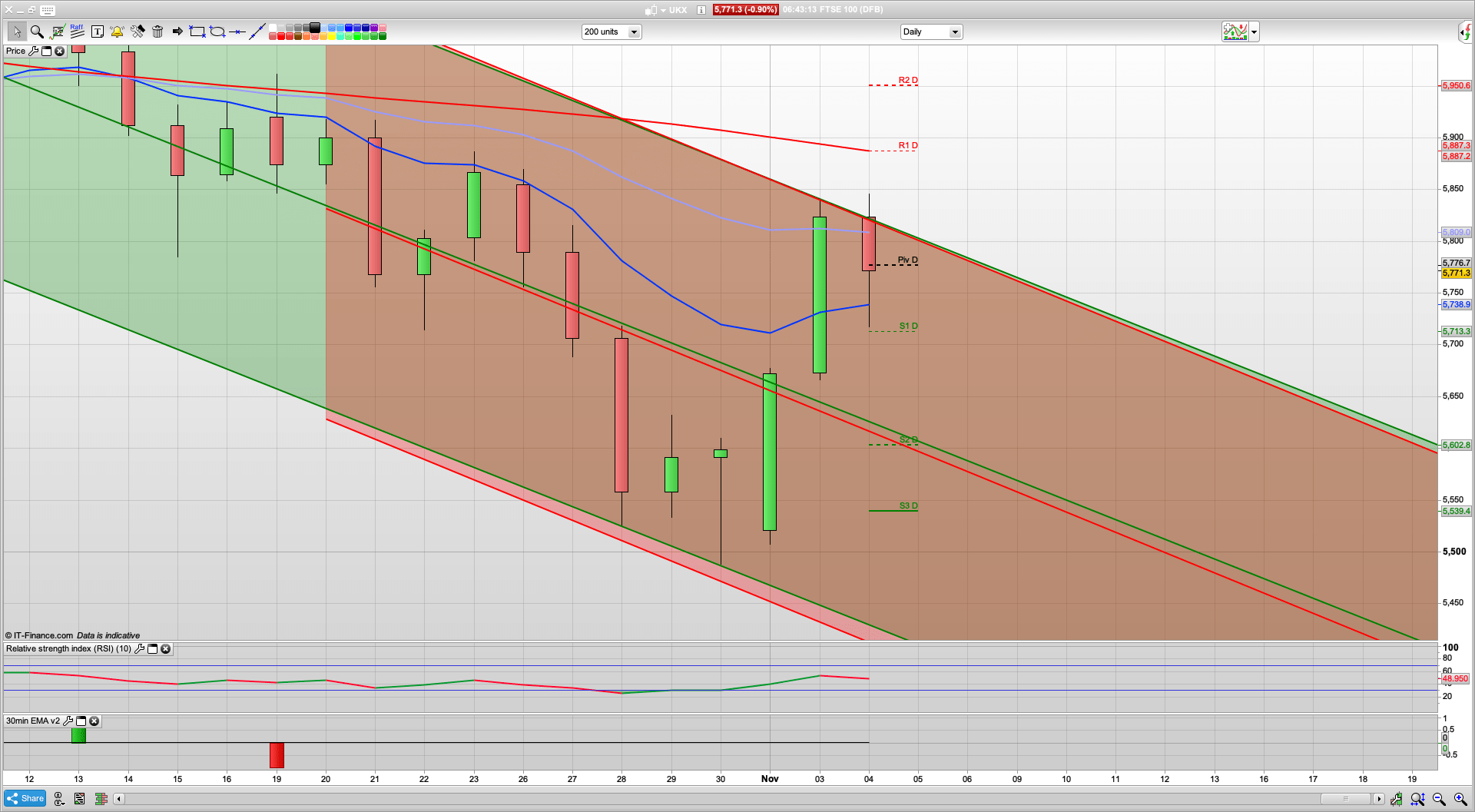Close run thing | 5700 5680 5620 support | Dip and rise | 5850 5888 resistance
