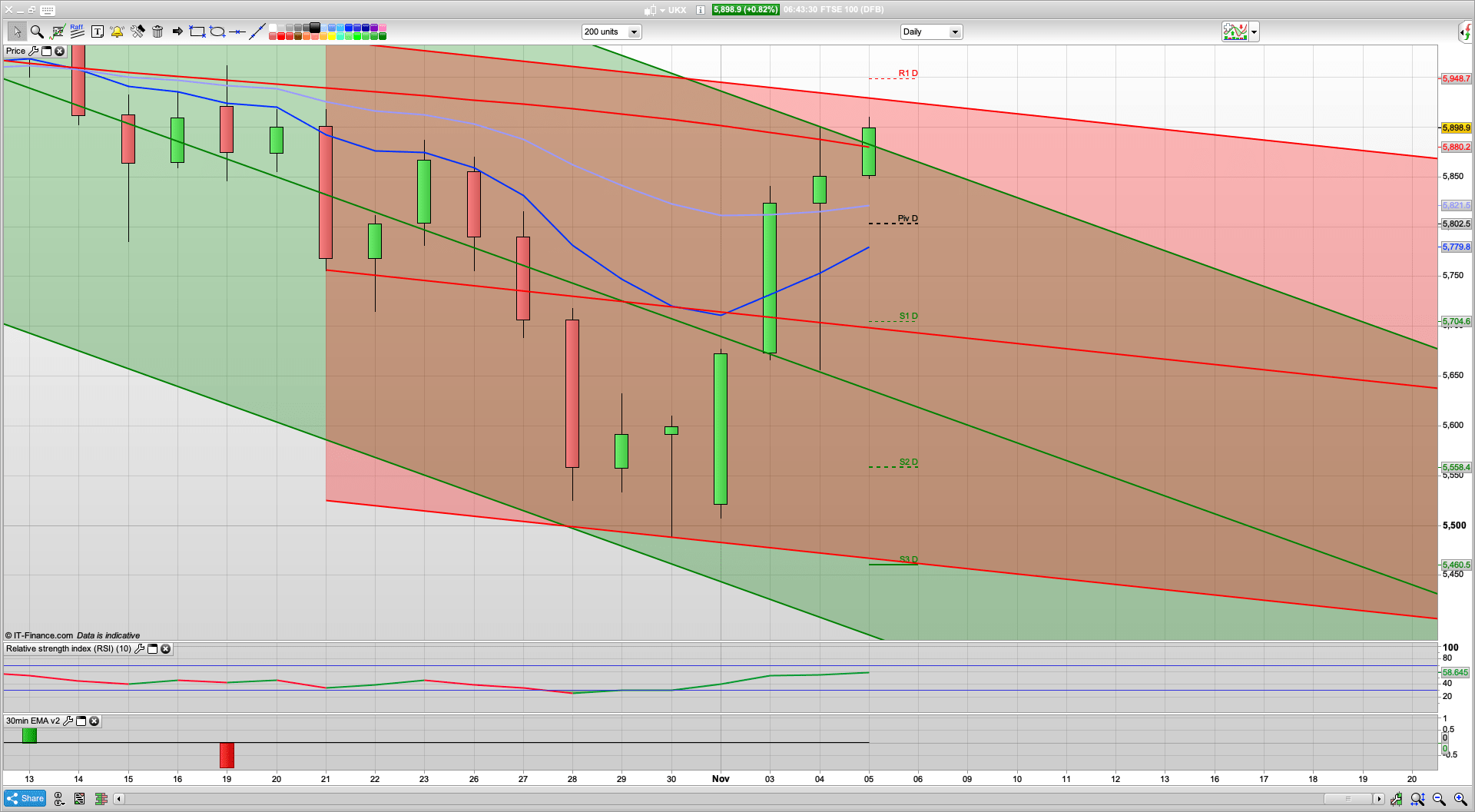 Looks like Biden has it | Markets climb strongly | 3510 SPX resistance | 5950 FTSE | 5802 support