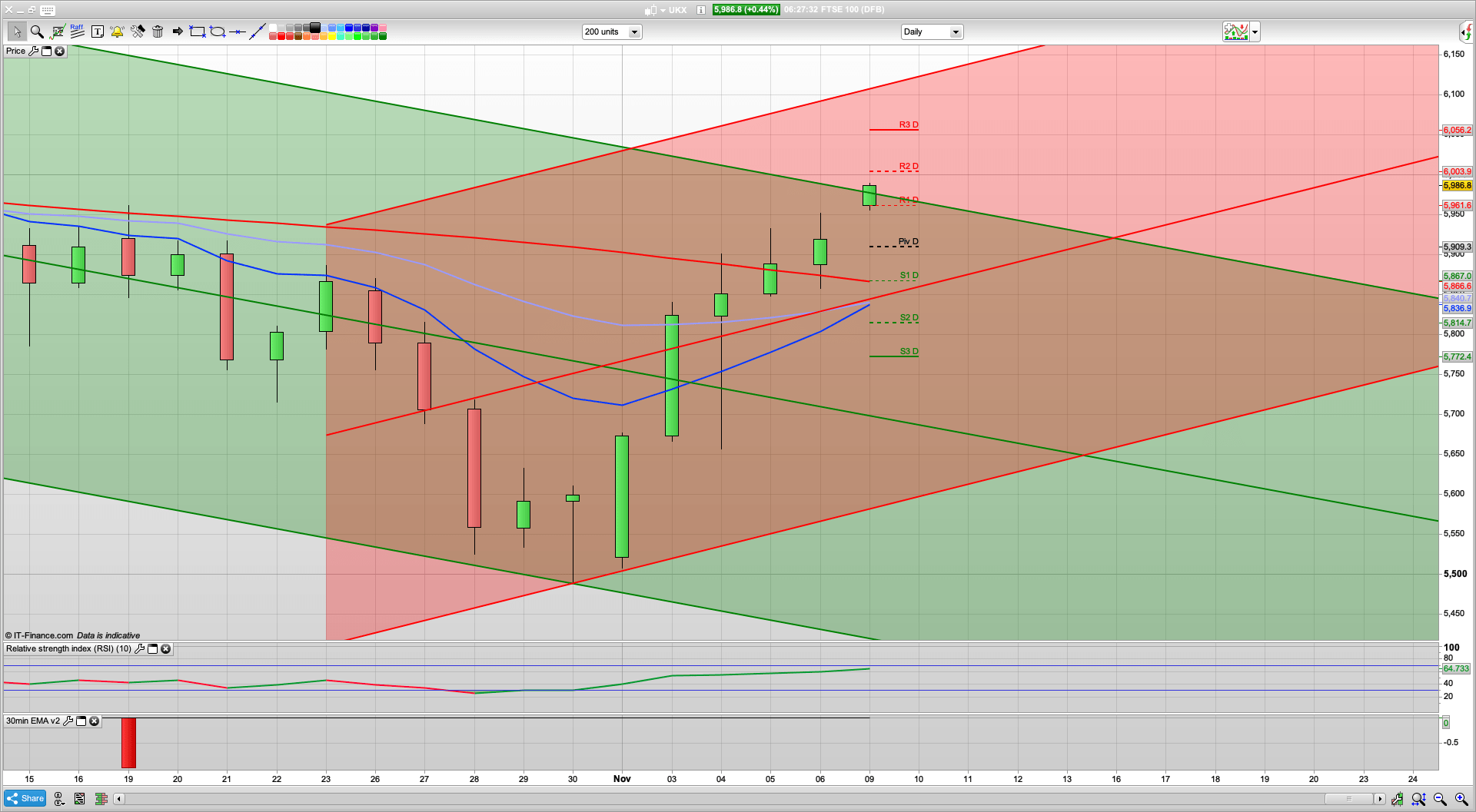 Biden wins | Futures climb | 6004 6055 6088 resistance | 5970 5950 5909 support