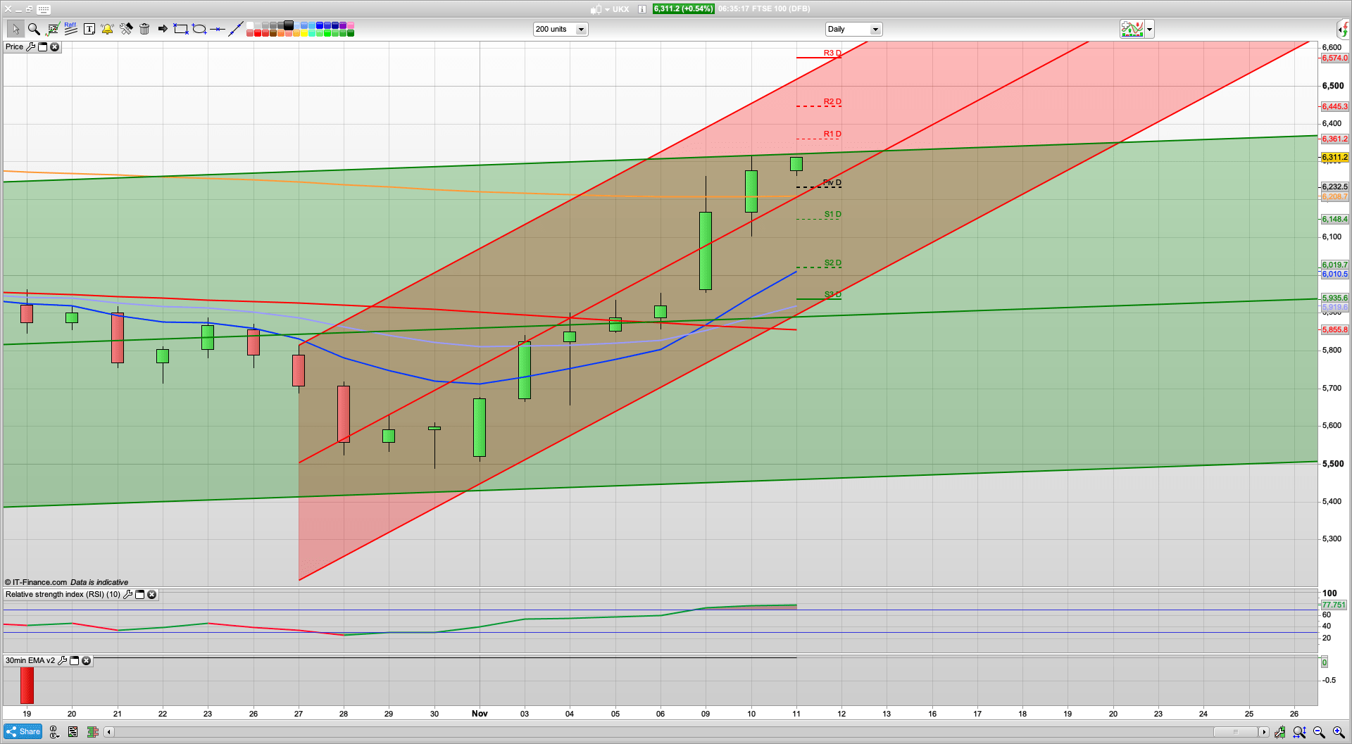 FTSE 100 breaks 6300 but needs to defend 6290 | 6355 6445 resistance | SPX continues to rise