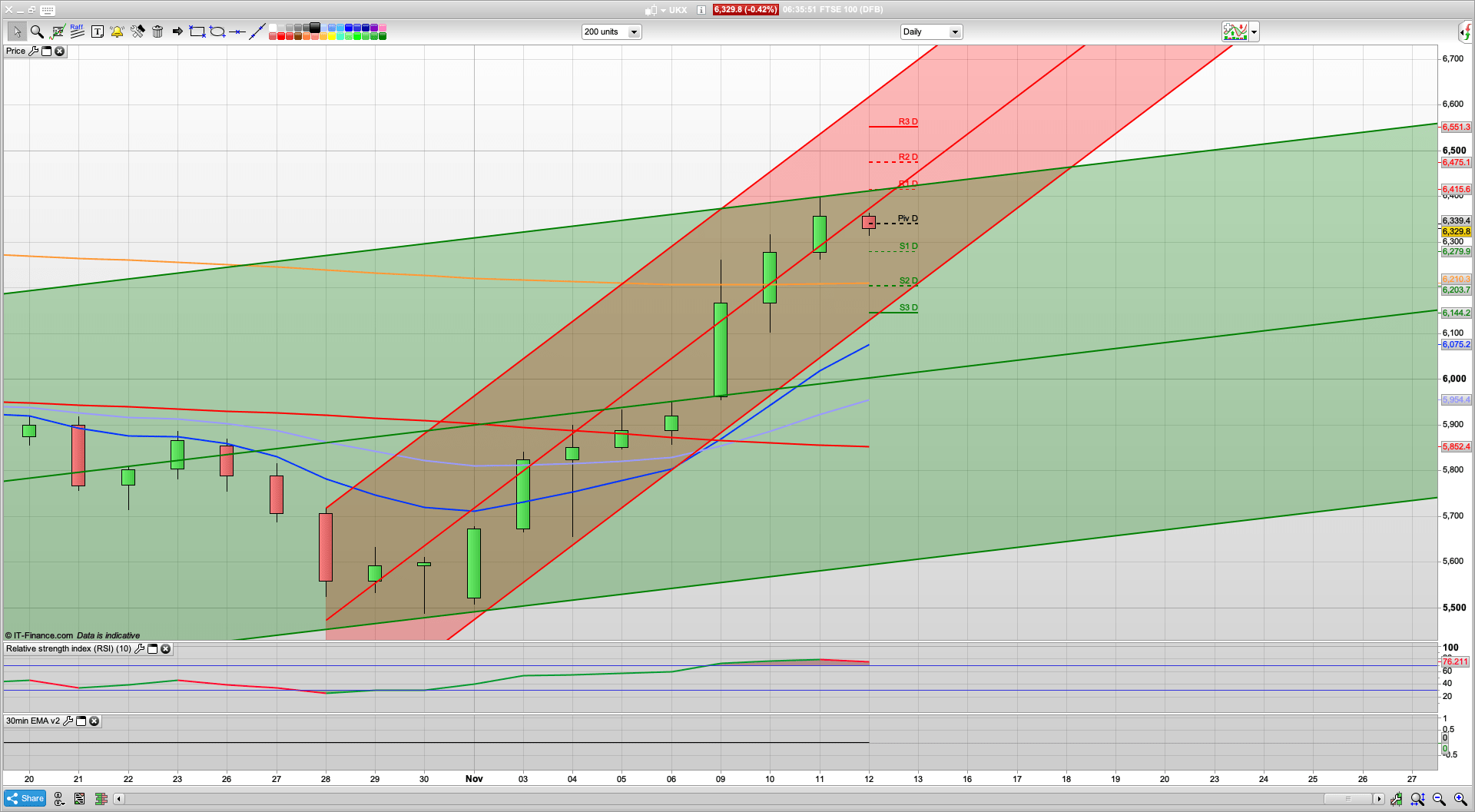 Can the bulls break 6370 today? 6400 6475 resistance above | 6300 6280 support | 3545 SPX support
