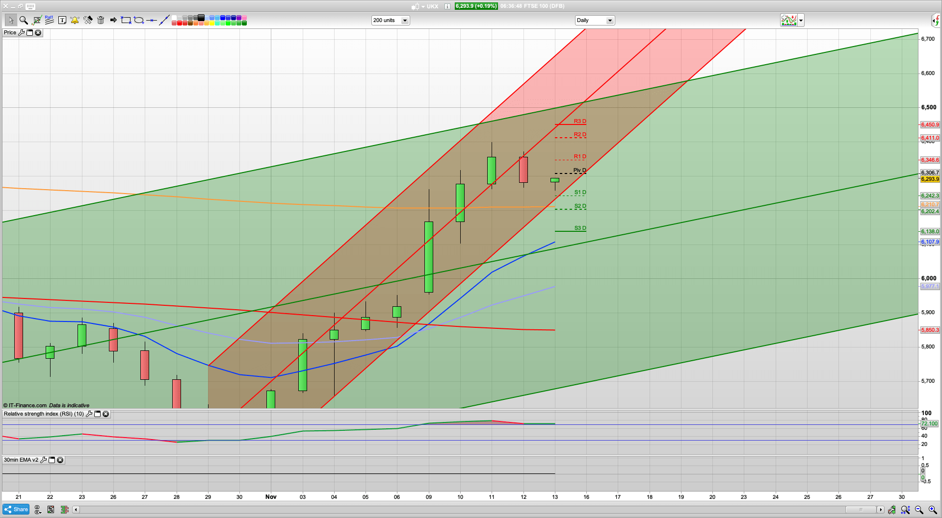 Can the bulls hold above 6300 | 6260 6233 6200 support | 6346 6428 resistance