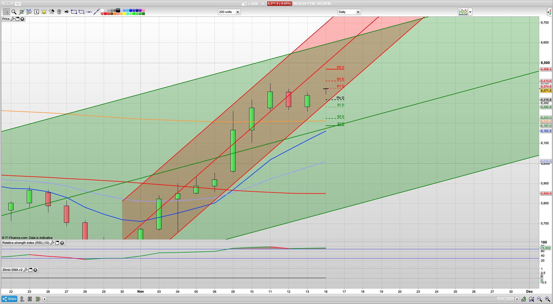 Bull Monday with 6375 6410 resistance | 6320 6299 support | Biggest Trade Deal Asia-Pacific