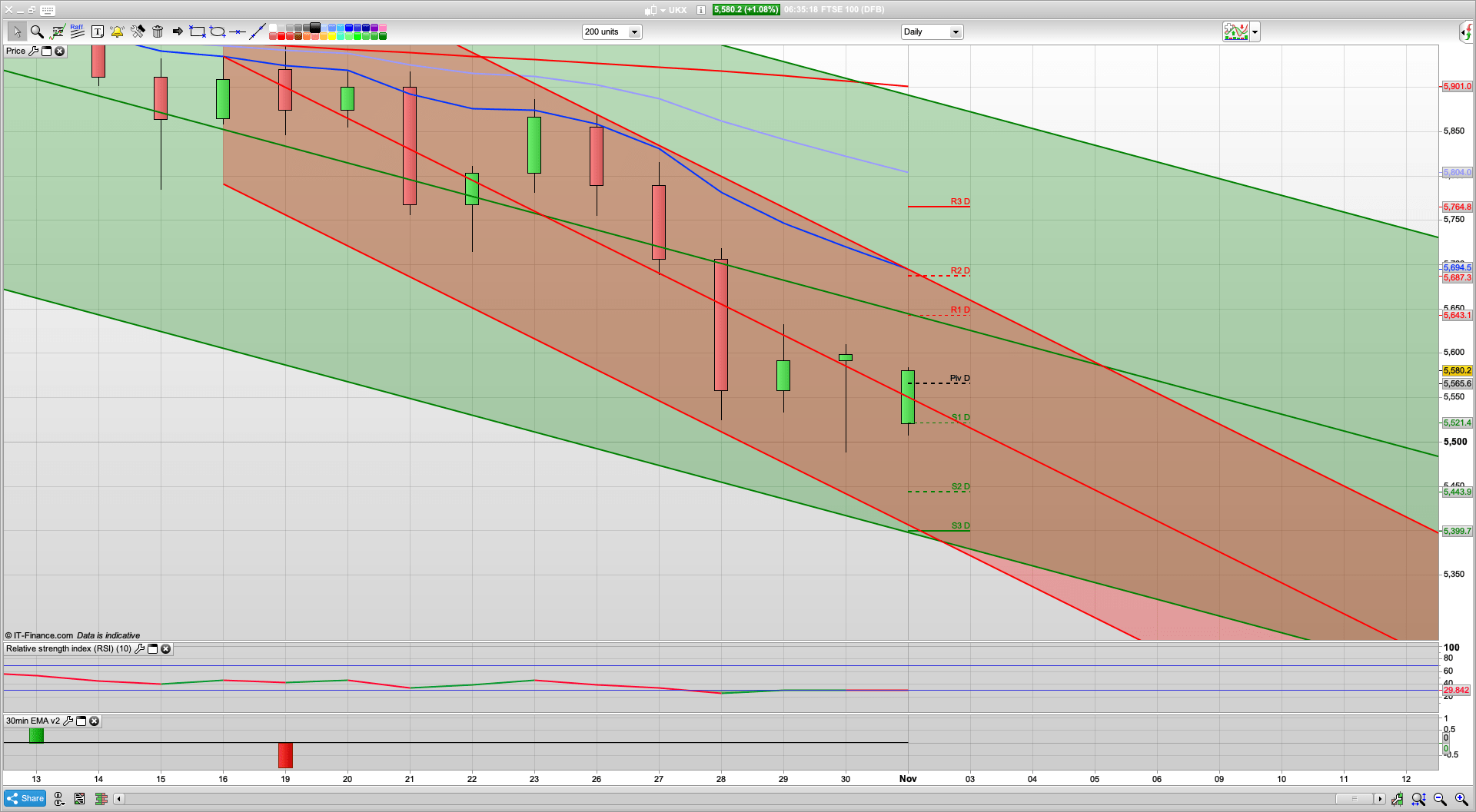 Red October | Virus climbs | election fever | 5550 5502 support | 5630 5692 resistance