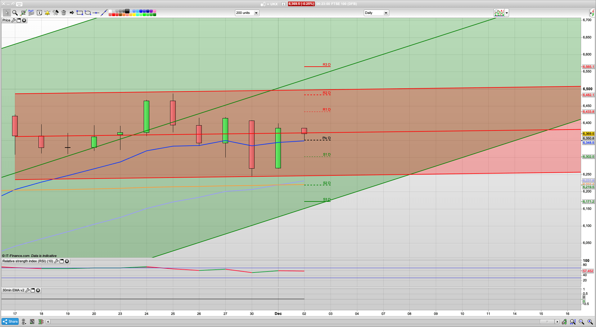 Vaccine approved UK | 6350 6336 6302 support | 6402 6434 6495 resistance | US record close