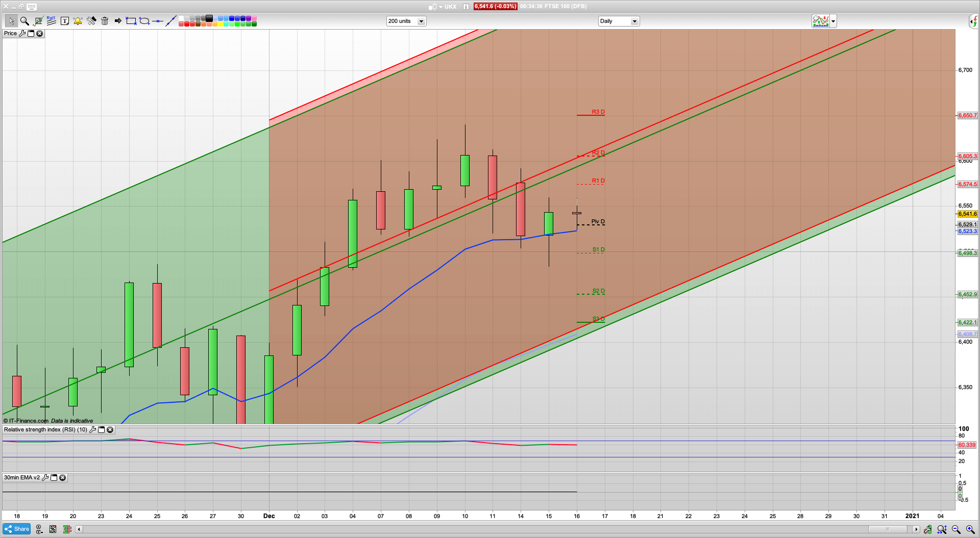 Brexit deal gets closer | 6530 5488 support | 5678 6605 6640 resistance