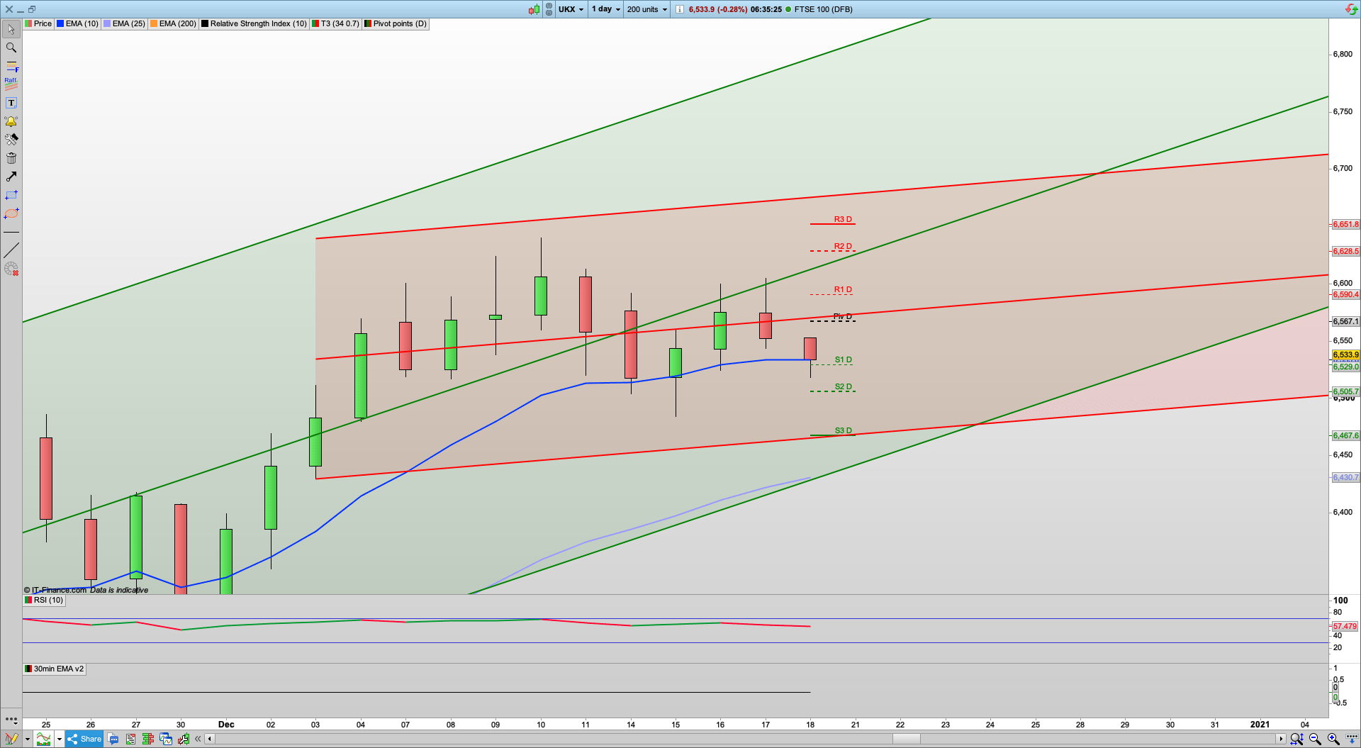 More tiers before Christmas | Overnight test of 6520 again | 6470 support below | 6555 6602 6630 resistance