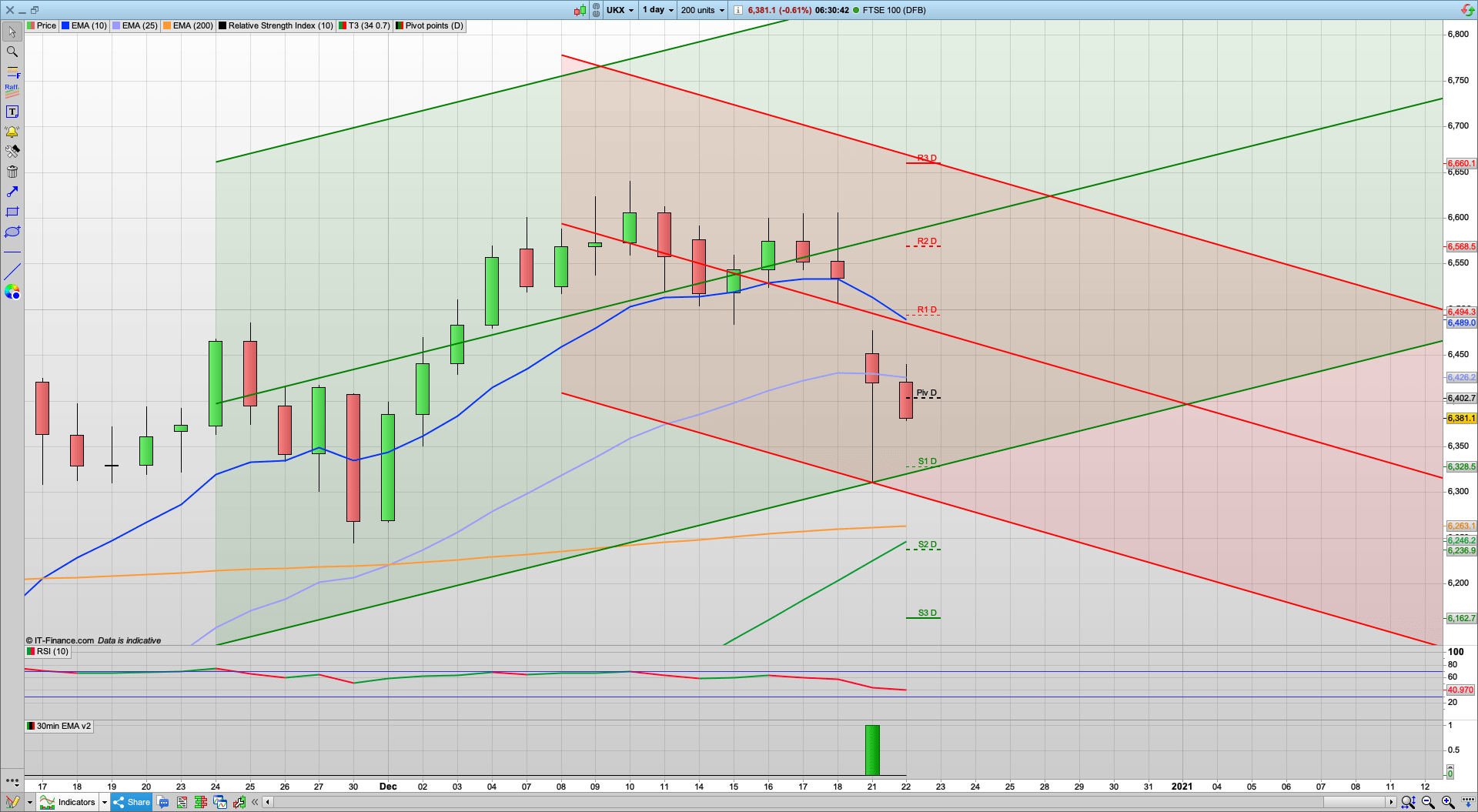 Red Monday = blue Tuesday | BTFD | Brexit | GDP beat | 6440 6490 resistance | 6330 support