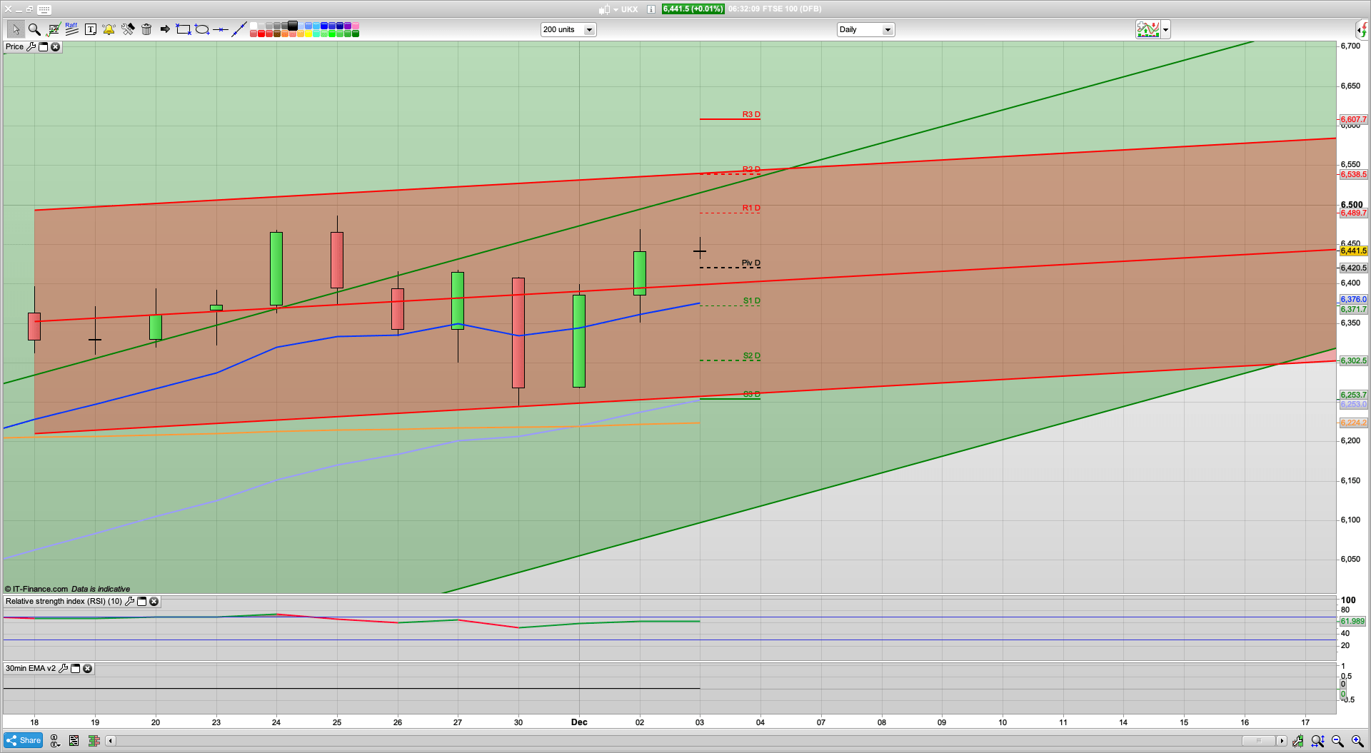 Bulls continue to push on | 6472 6500 6565 resistance | 6420 6380 support | Weak pound