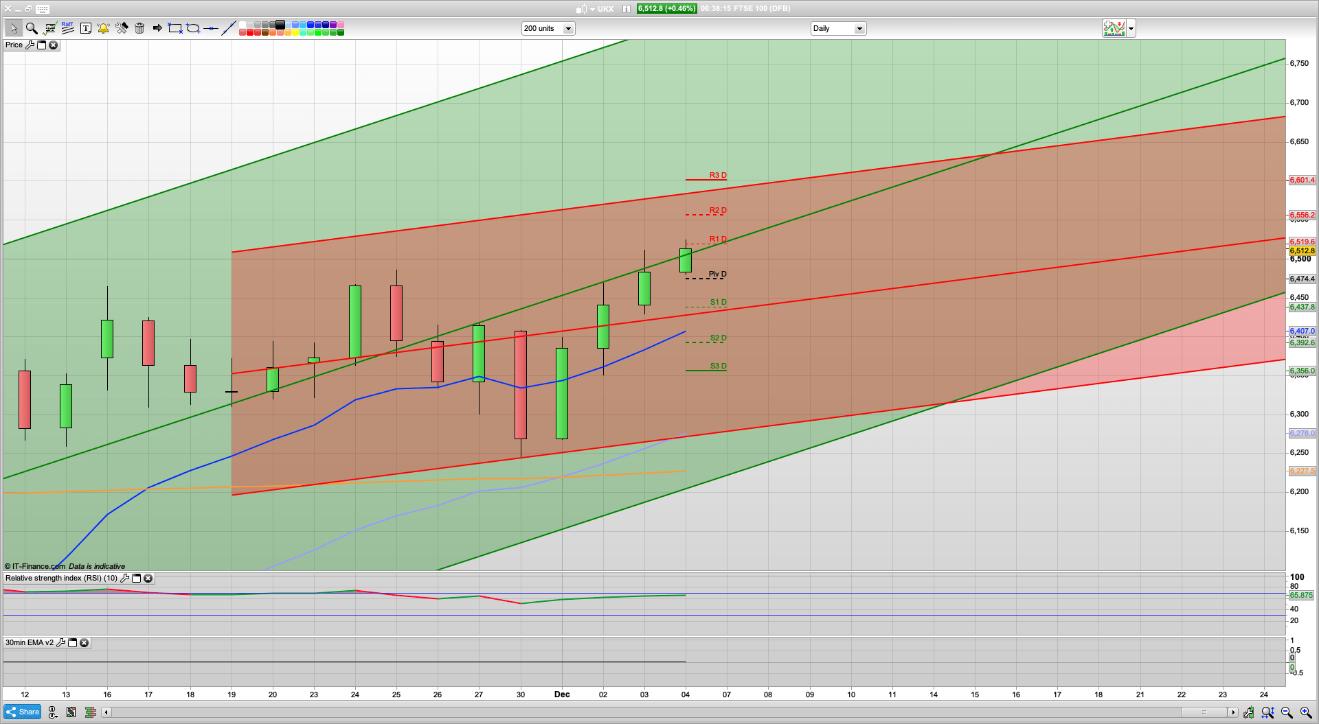 NFP Friday with 469k forecasted | 6545 6583 6601 resistance |6500 6450 6431 support