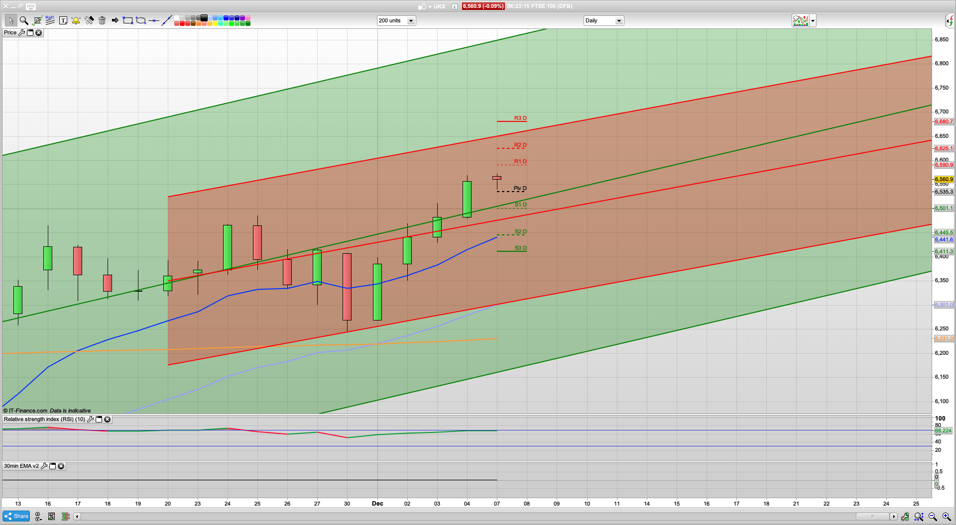 SPX stalls at 3700 | Can FTSE 100 get 6600 | 6582 6610 6625 resistance | 6535 6500 support