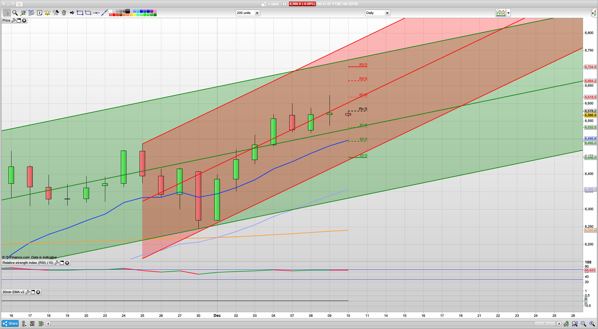 FTSE drops off 6610 but might be poised for a push higher | 6580 6620 6630 resistance | 6550 support
