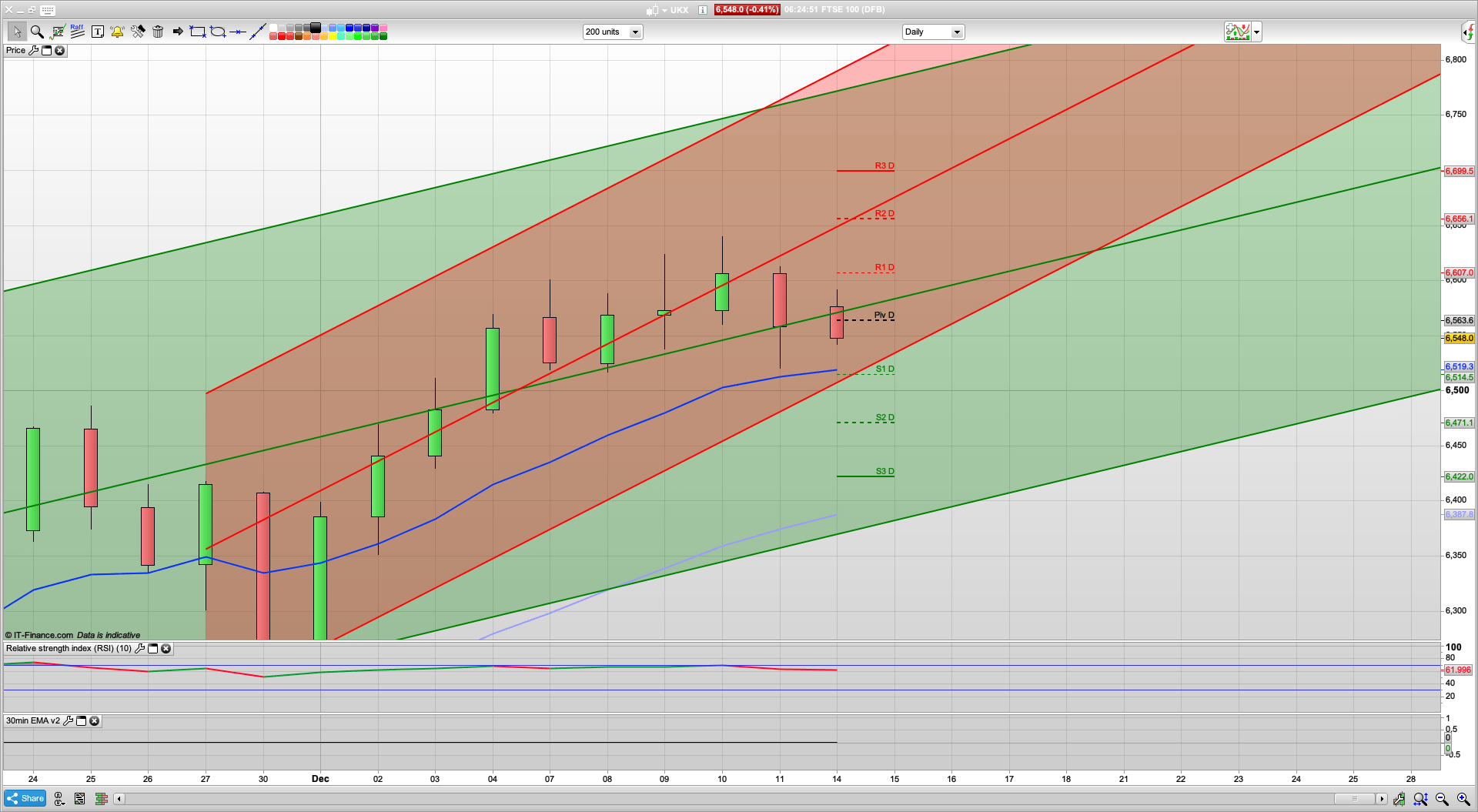 Brexit talks to continue as deadline passes | 6560 6605 6640 6656 resistance | 6514 6471 support