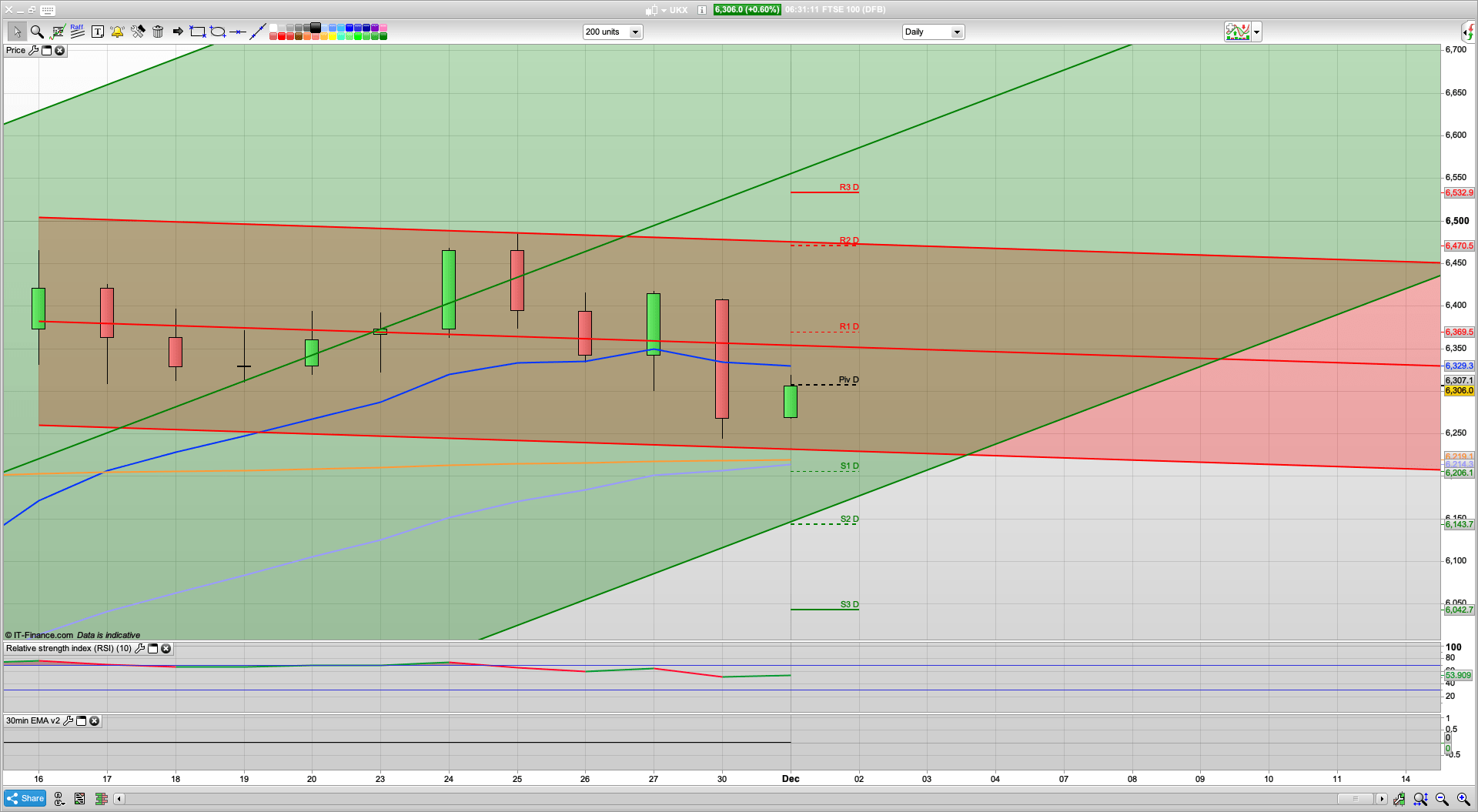 New month money | Best month in 30 years | 6360 6401 6470 resistance | 6300 6252 support