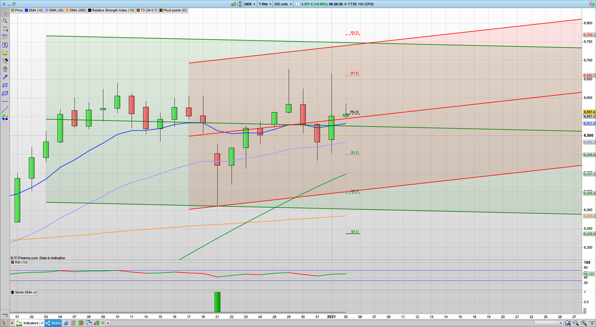 UK national Lockdown (till Easter imho!) | Bullish start with 6516 support 6448 below | 6580 6625 resistance