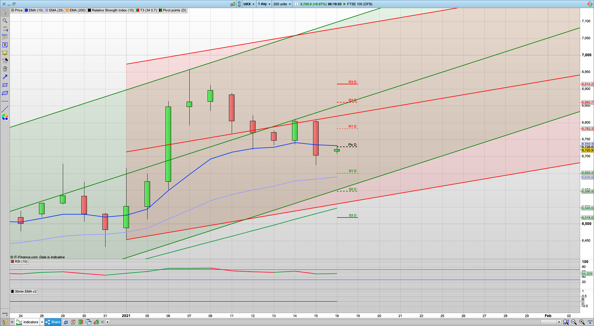 Martin Luther King day | slow day | 6740 6760 6780 resistance | 6665 support