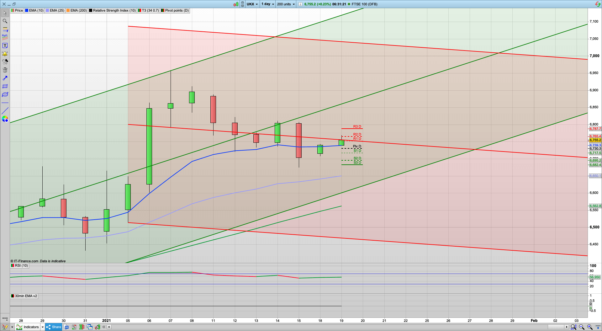 Possible dip and rise today | 6730 6697 support | 6770 6781 6810 resistance