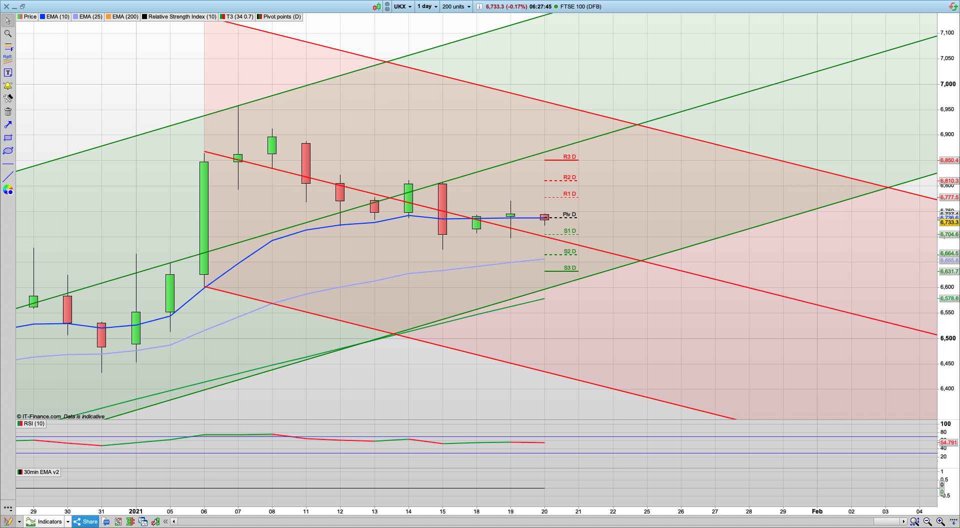 Biden inauguration today | 6701 6650 support | 6740 6785 6810 resistance