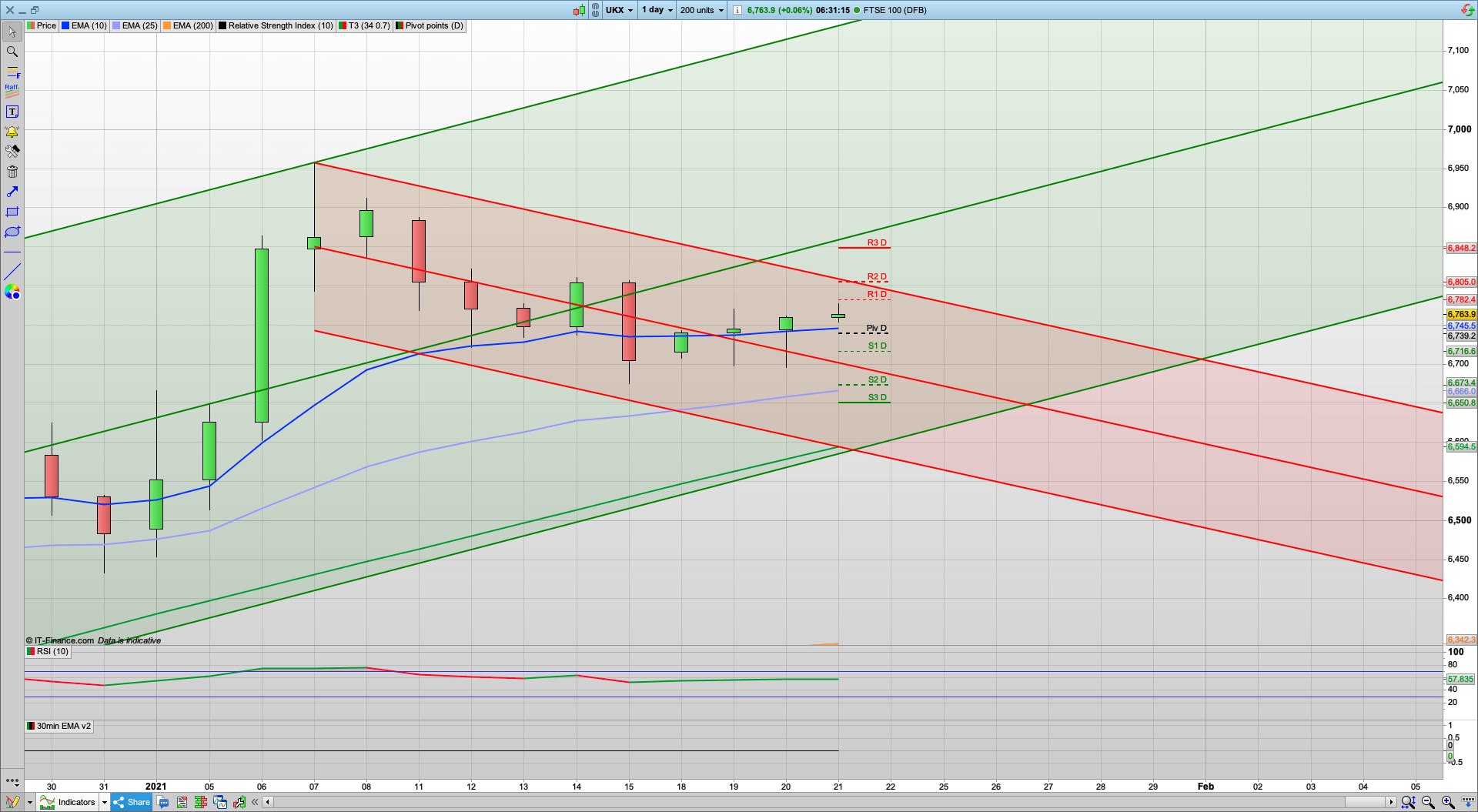 US markets move higher as Biden takes office | 6735 6717 6674 support | 6782 6802 resistance