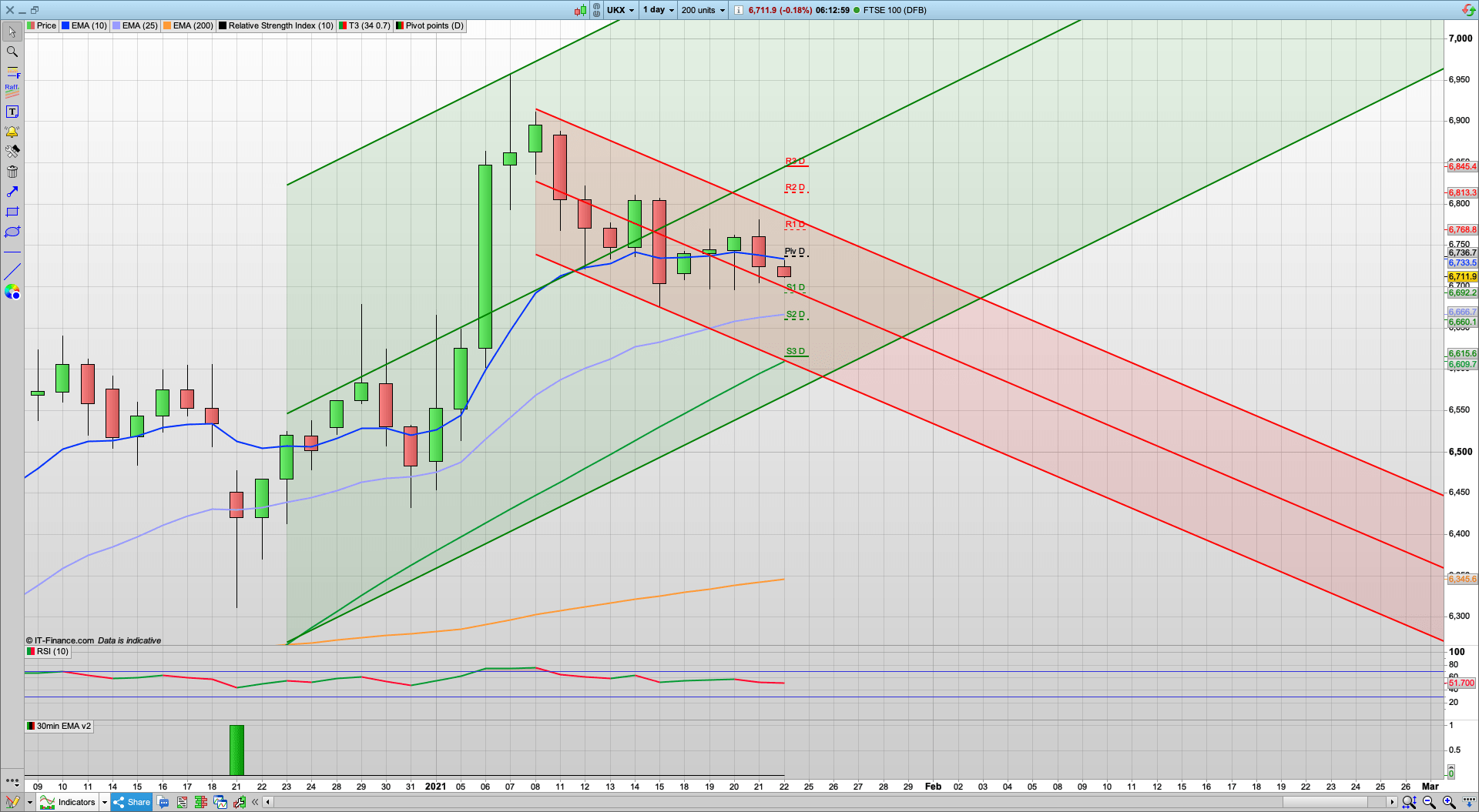 Got a bit bearish overnight | FTSE sliding | 6692 6660 support | 6735 6765 resistance