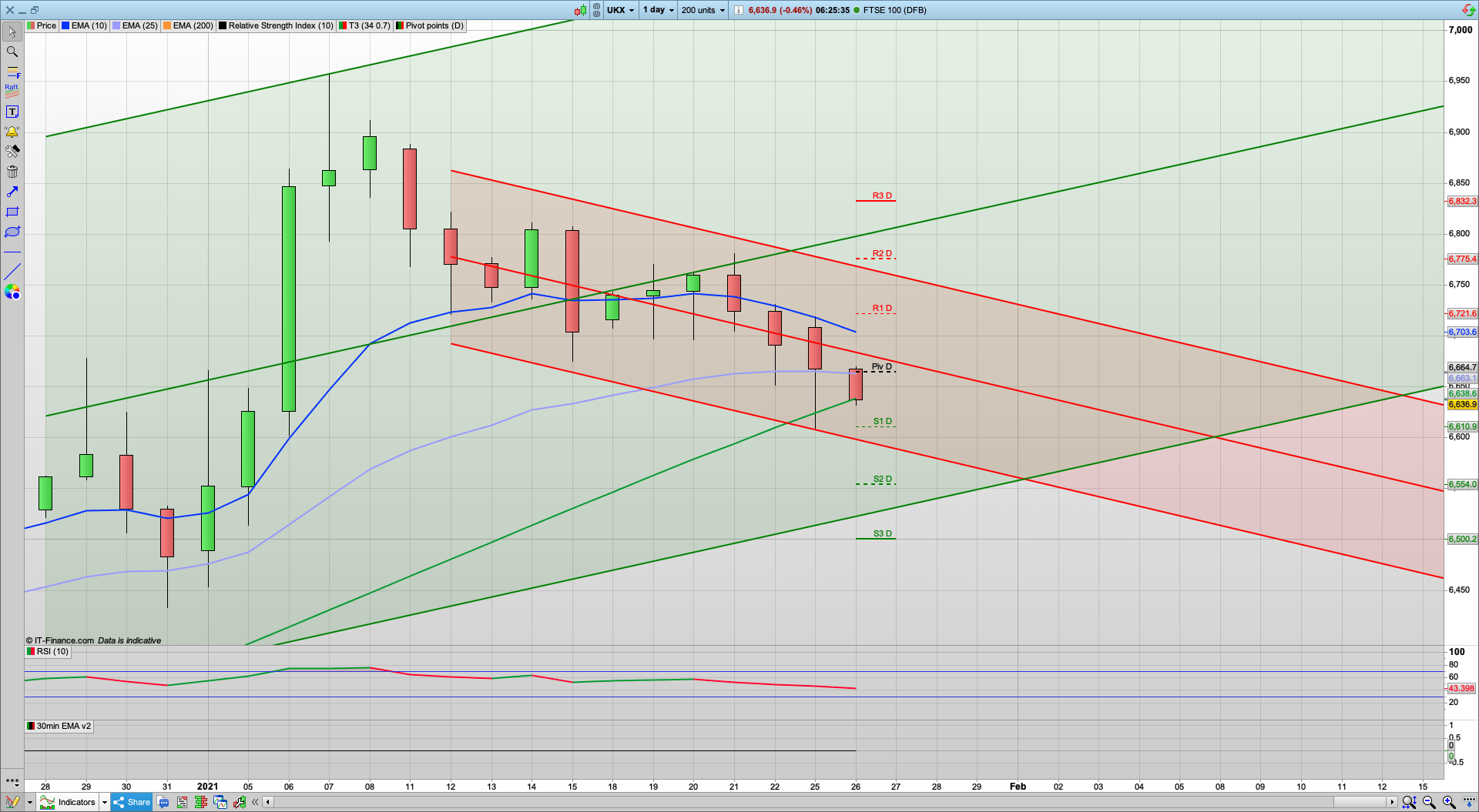 Dead cat bounce today? | Longer term resistance levels close | 6650 6690 6700 | 6611 6565 support