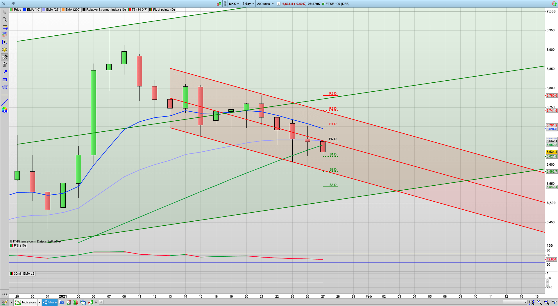 Bulls need to defend | Fed interest rate decision 0.25% | 6662 6690 resistance | 6620 6580 6565 support