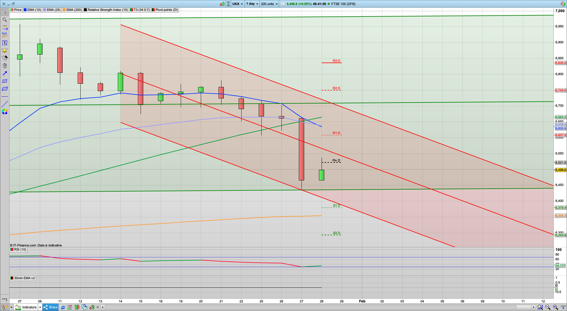 Dip and rise today with a relief bounce | 6435 6380 support | 6520 6580 6621 resistance
