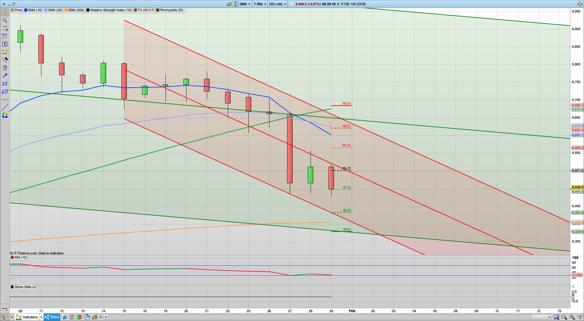 Bulls on the back foot still | Reddit fever | 6430 6400 6380 support | 6499 6575 6625 resistance