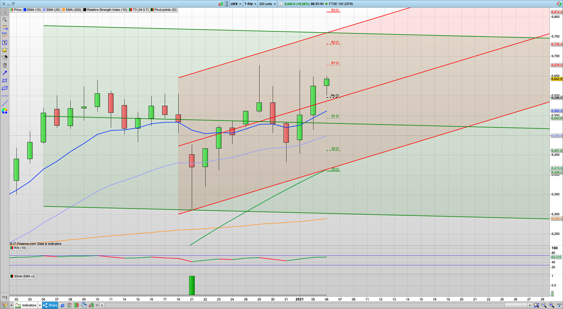 Bulls still in control with 6680 6730 6750 resistance | 6596 support | Georgia Senate runoff race