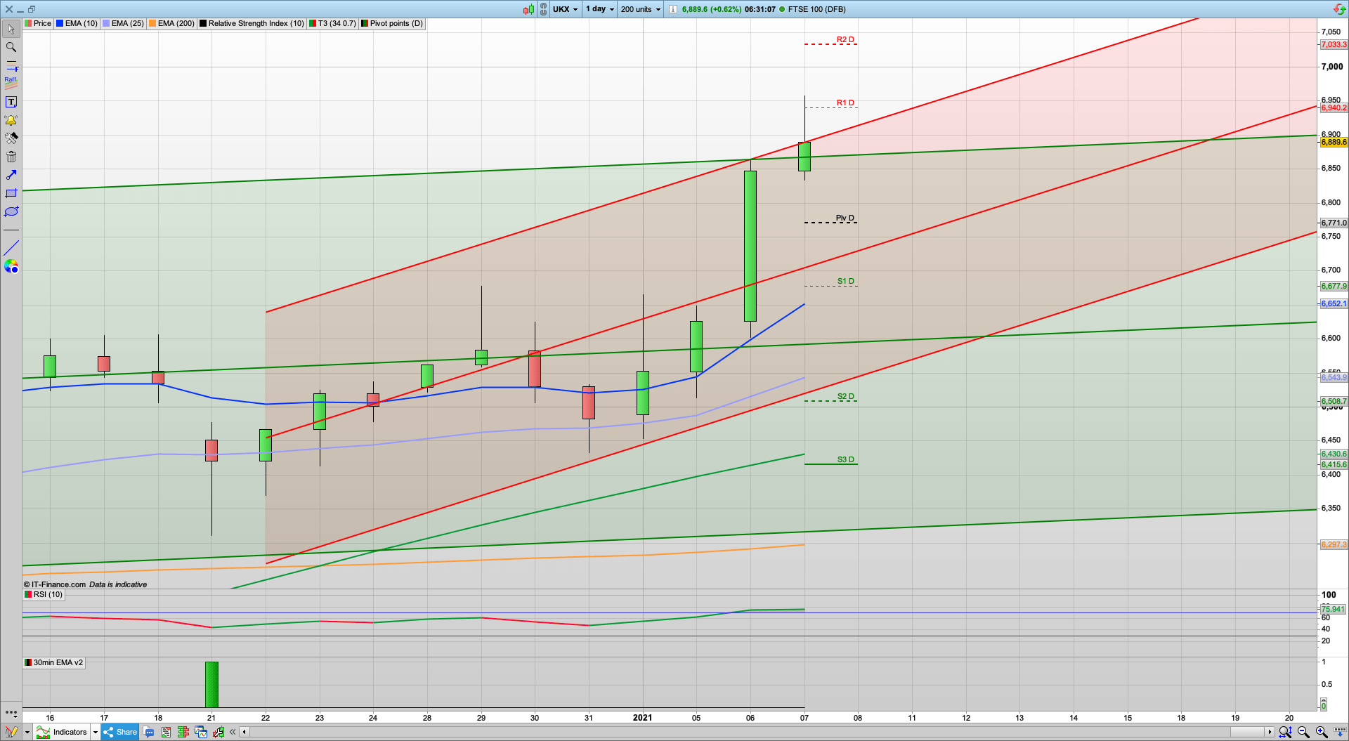 FTSE rockets but for how long | Biden confirmed | 6940 7033 resistance | 6836 6771 support