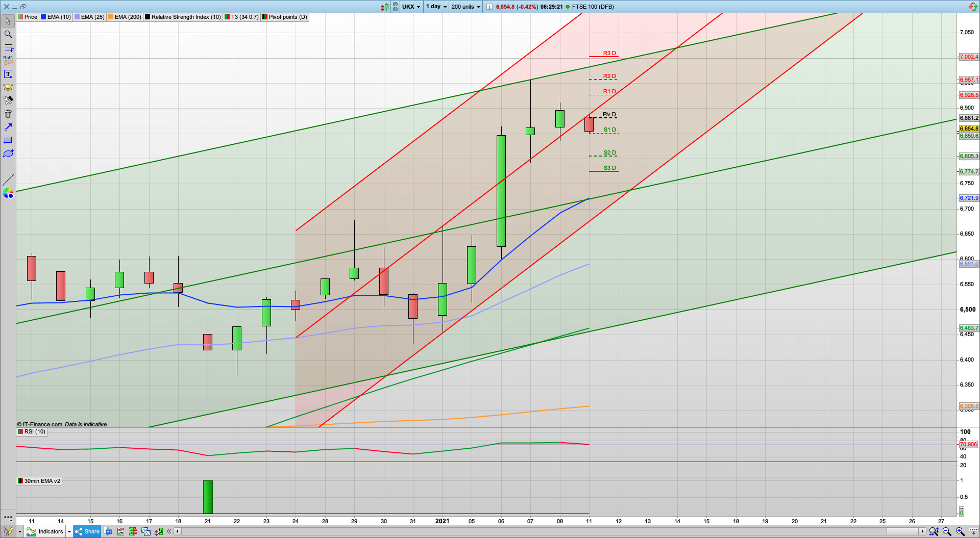 Getting a bit toppy as lockdown tightens | 6881 6943 resistance | 6845 6805 support