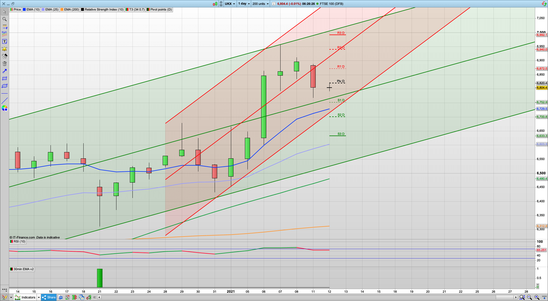 Markets pause for breath | 6820 6845 6872 resistance | 6760 6700 support