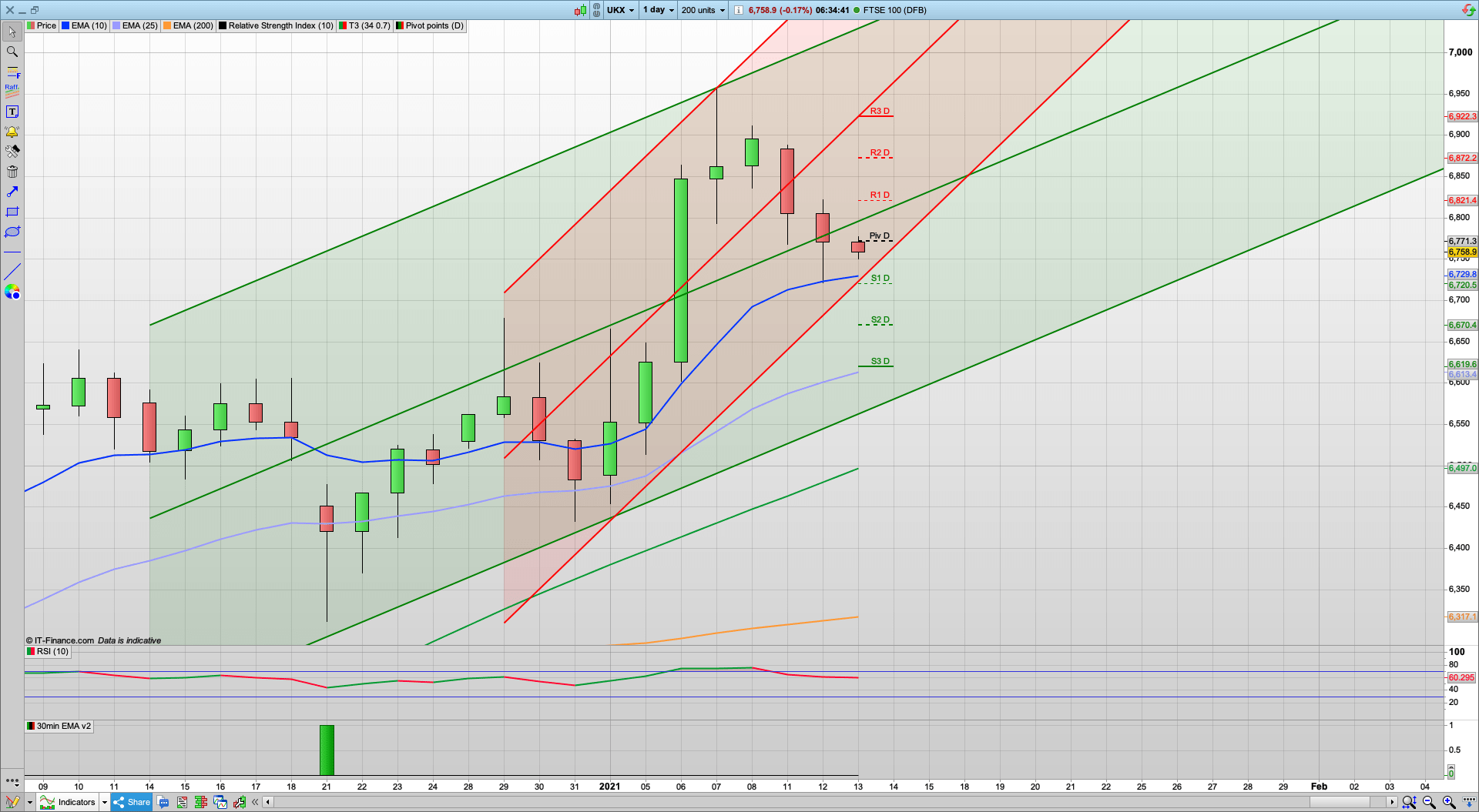 Slow drift down on FTSE as we consolidate before the next move | 6750 6720 support | 6782 6872 resistance