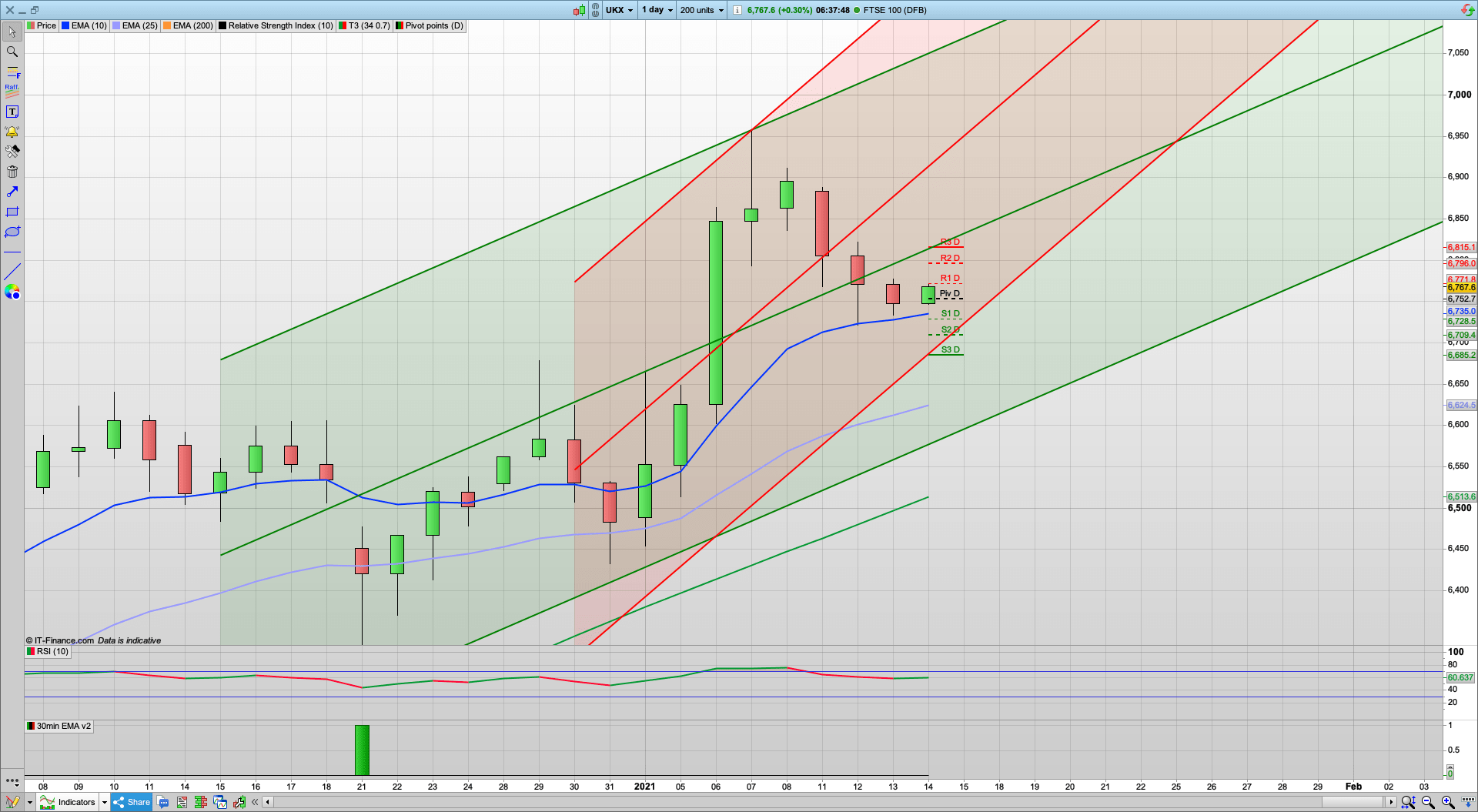 Rise ahead of option expiry tomorrow | 6750 6720 support | 6790 6825 resistance