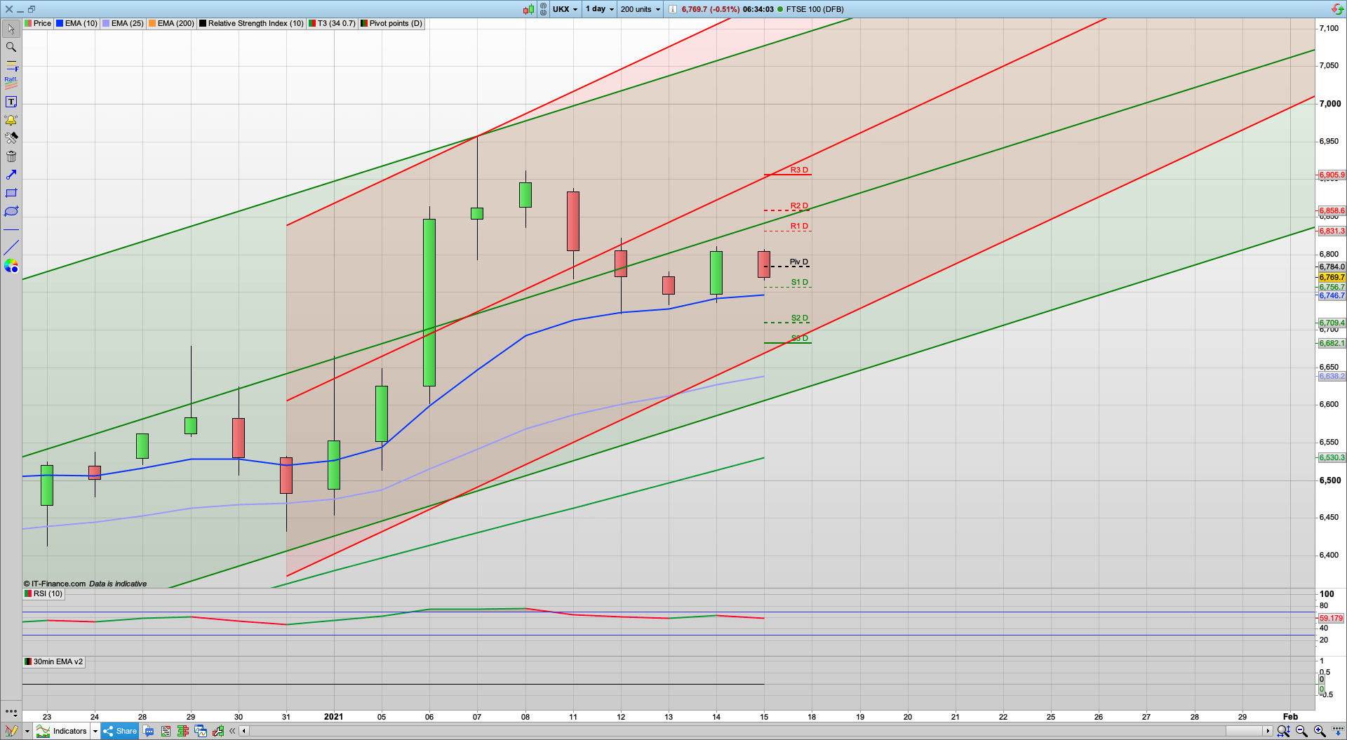 Bulls need to defend 6750 otherwise 6690 on the cards | 6795 6847 resistance