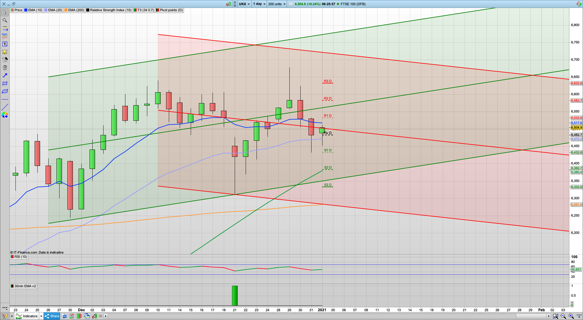 Post Brexit pump today | still bullish | 6550 6632 6680 resistance | 6480 support