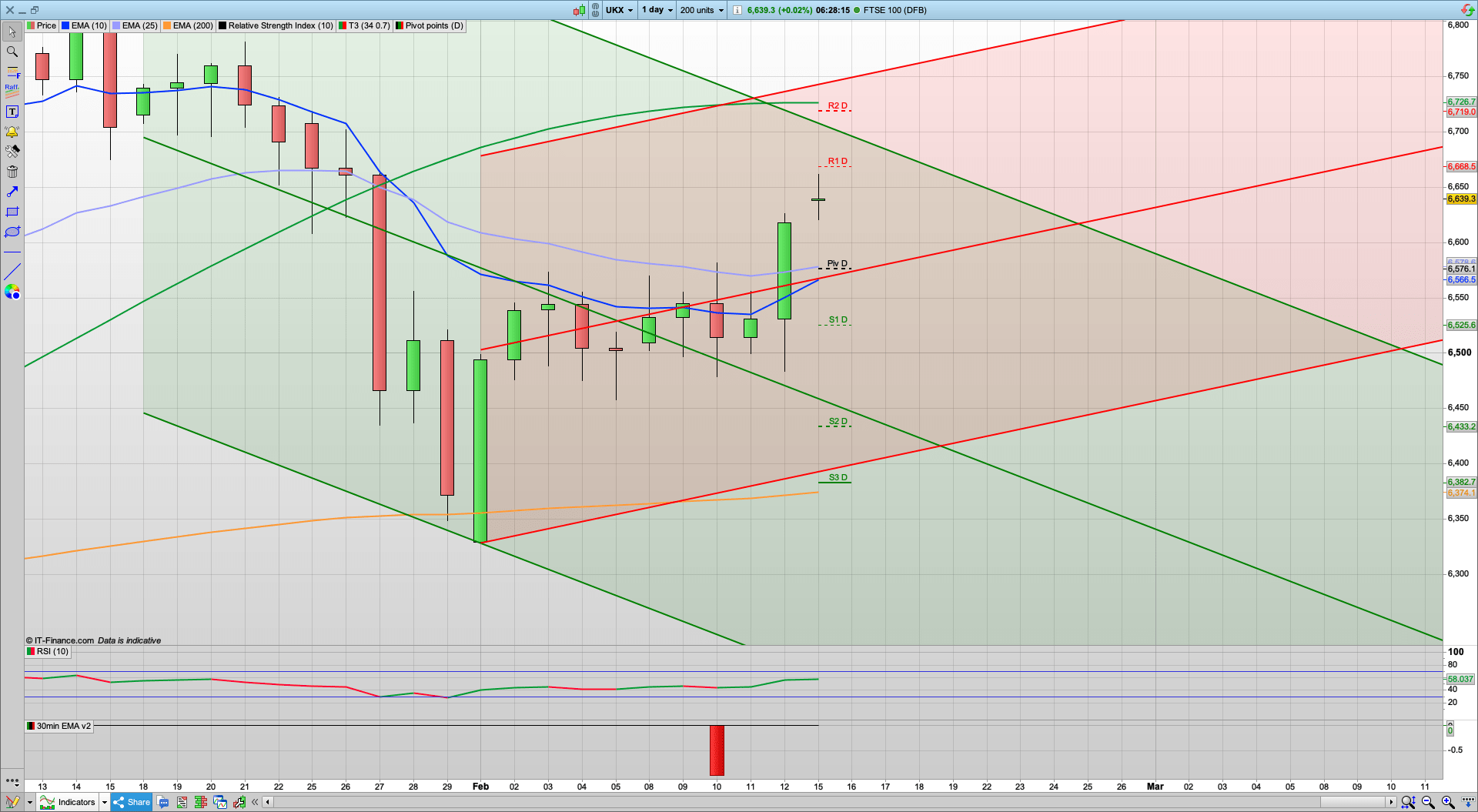 US closed for Presidents Day | 6670 6710 resistance | 6575 6540 support