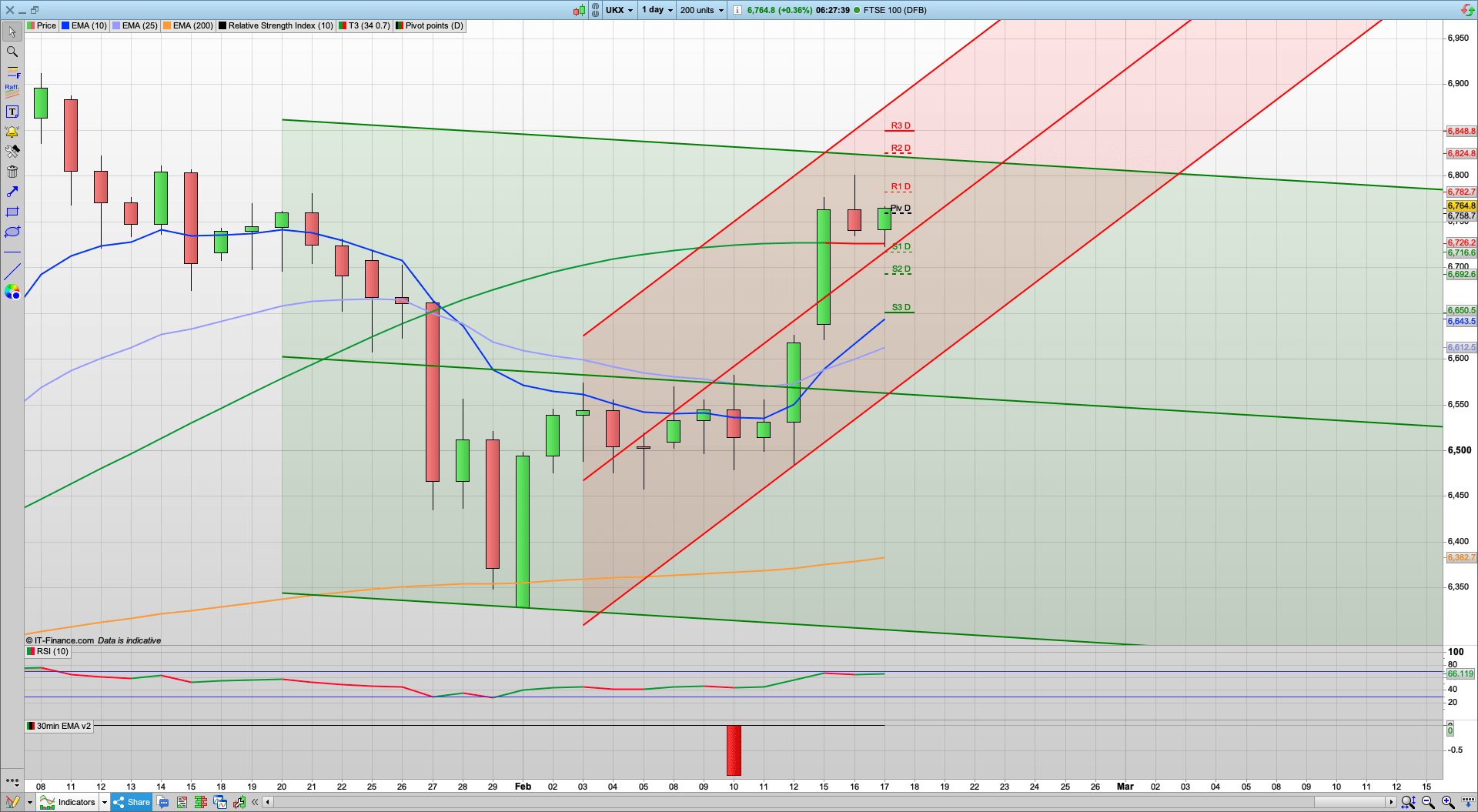 12 point dividend today | SP500 slides | 6716 6680 support | 6784 6821 resistance