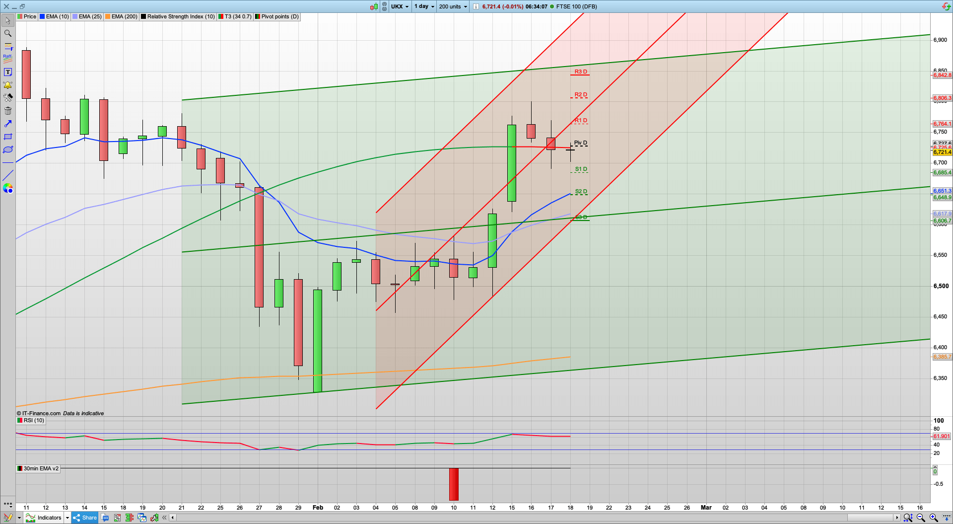 Looking a bit more bearish | 6690 6650 support | 6762 6791 resistance | Inflation picks up