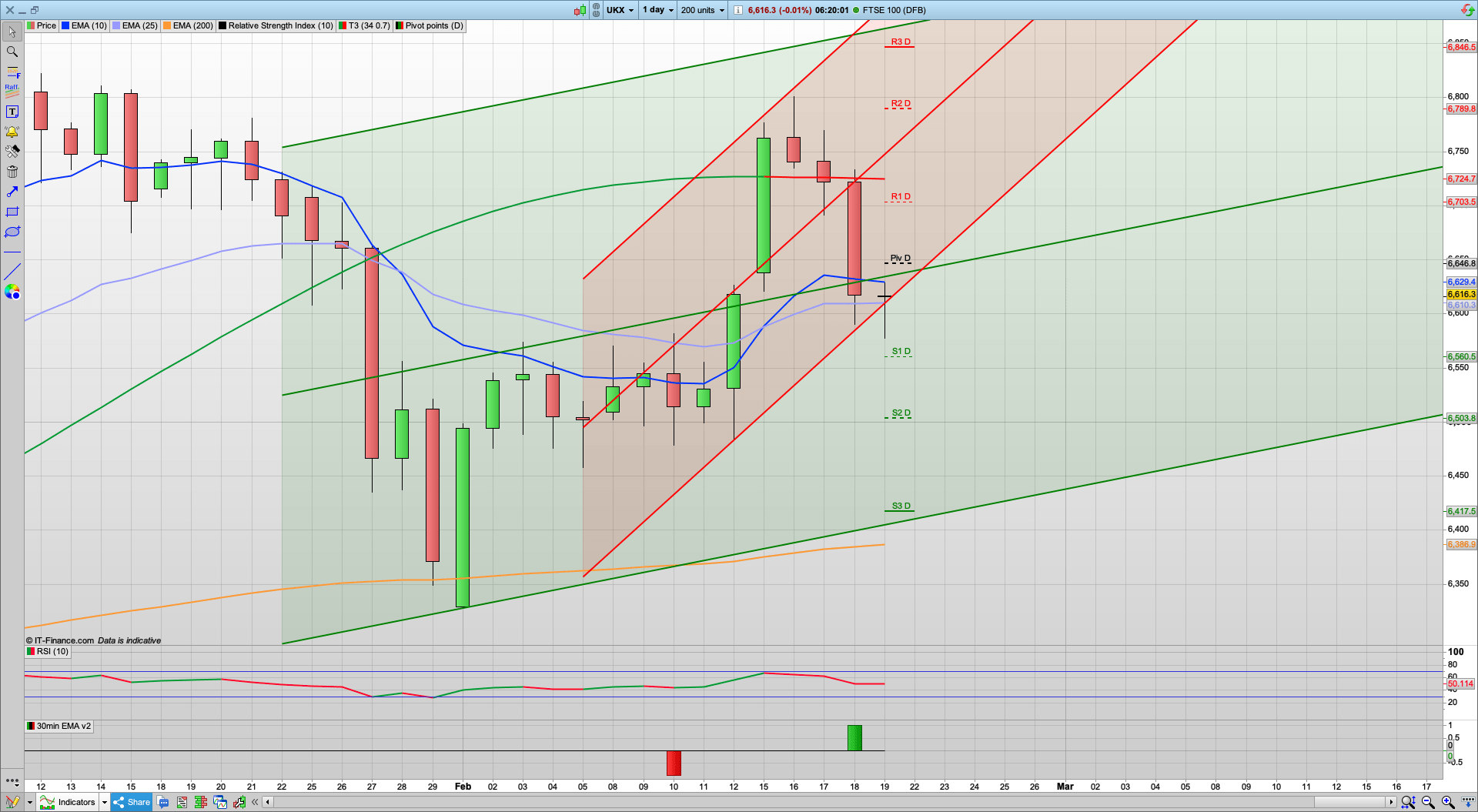 Option Expiry today | 6660 6688 6730 resistance | 6590 6562 support
