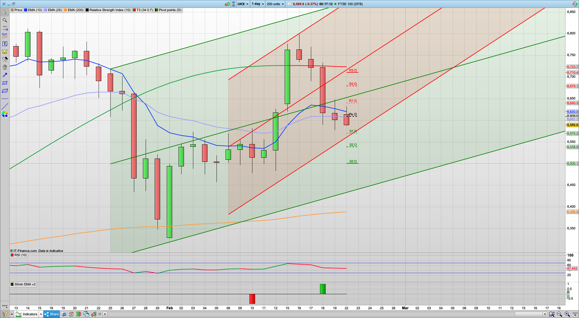 Bears gaining the upper hand as sterling climbs | 6565 6539 6500 support | 6642 6690 resistance