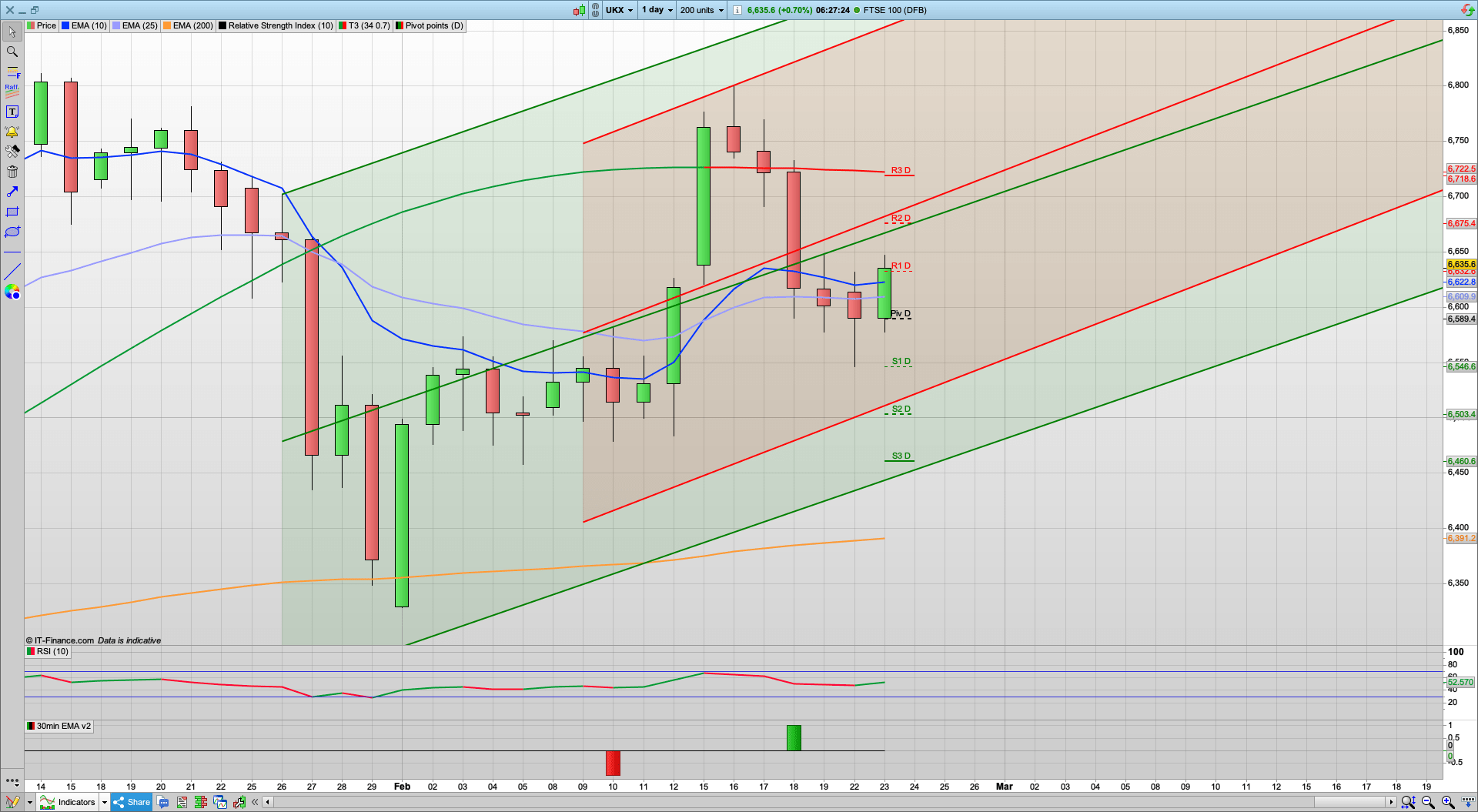 Are bears getting the upper hand | Supports being tested | 6562 6500 support | 6650 6685 resistance